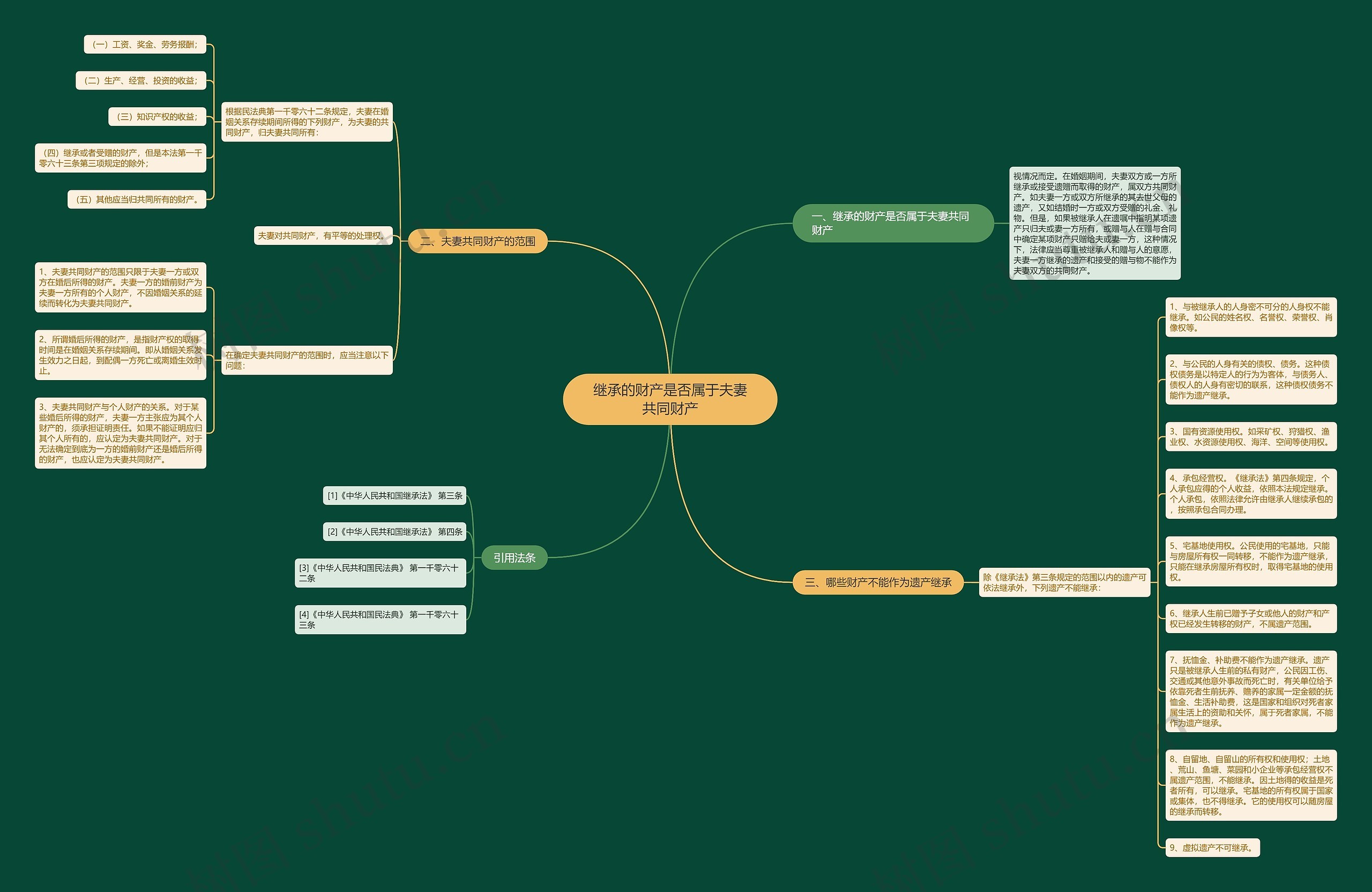 继承的财产是否属于夫妻共同财产思维导图