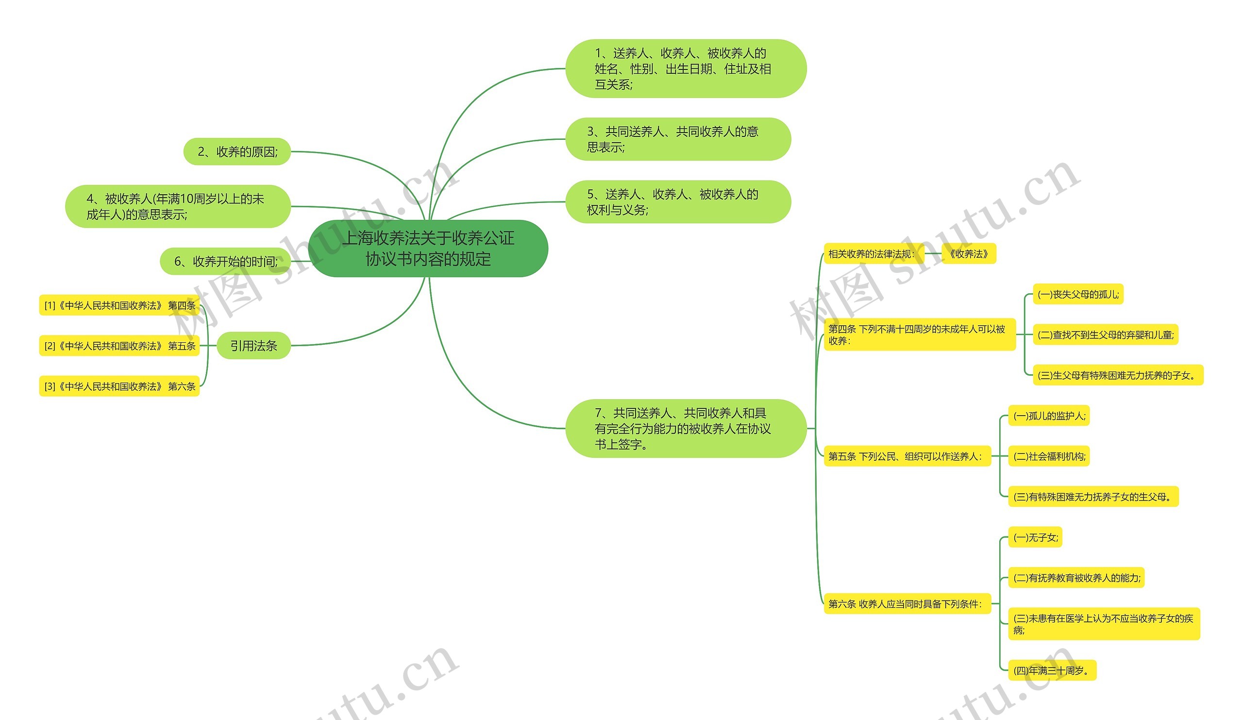 上海收养法关于收养公证协议书内容的规定思维导图
