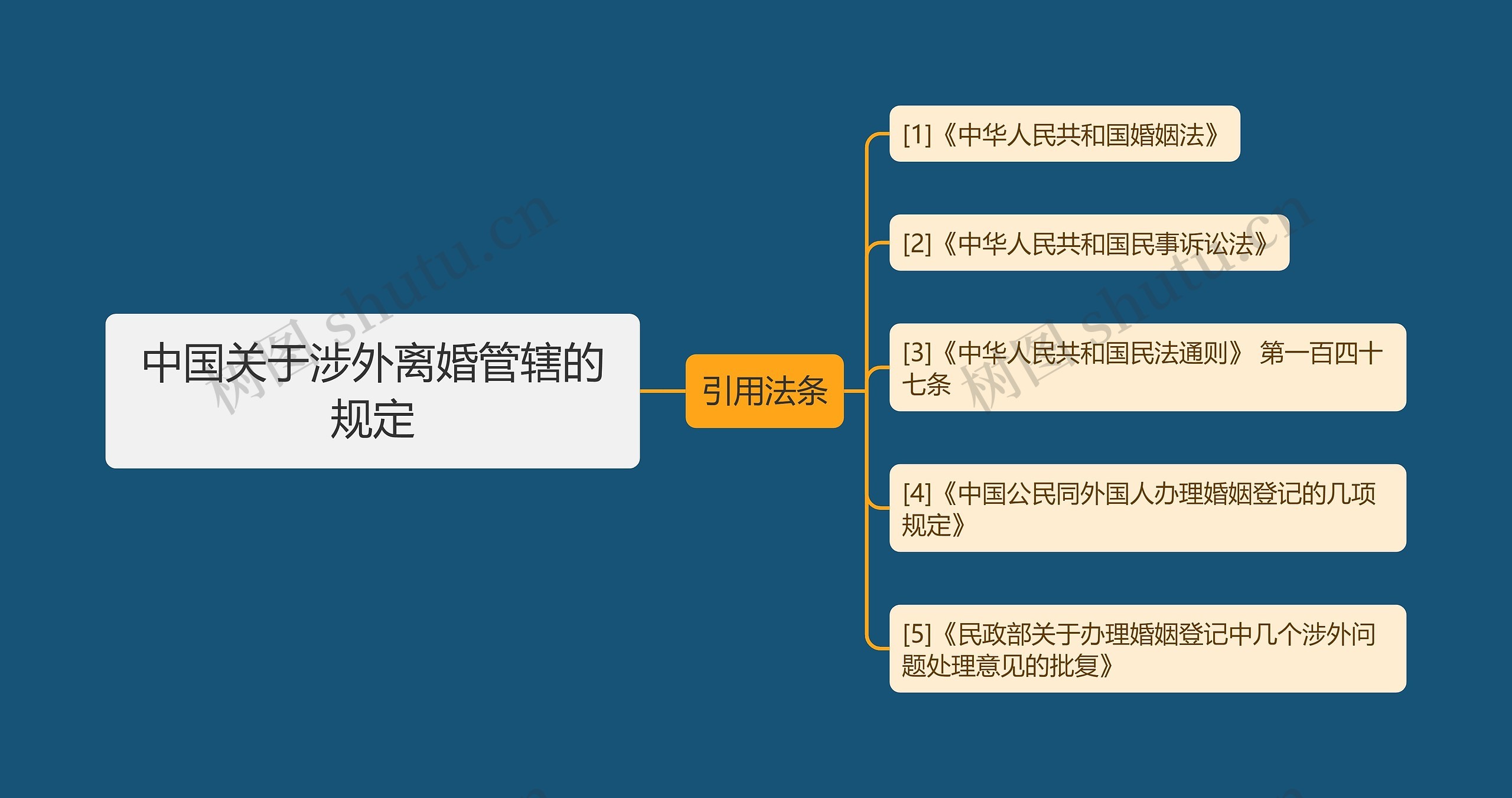 中国关于涉外离婚管辖的规定思维导图