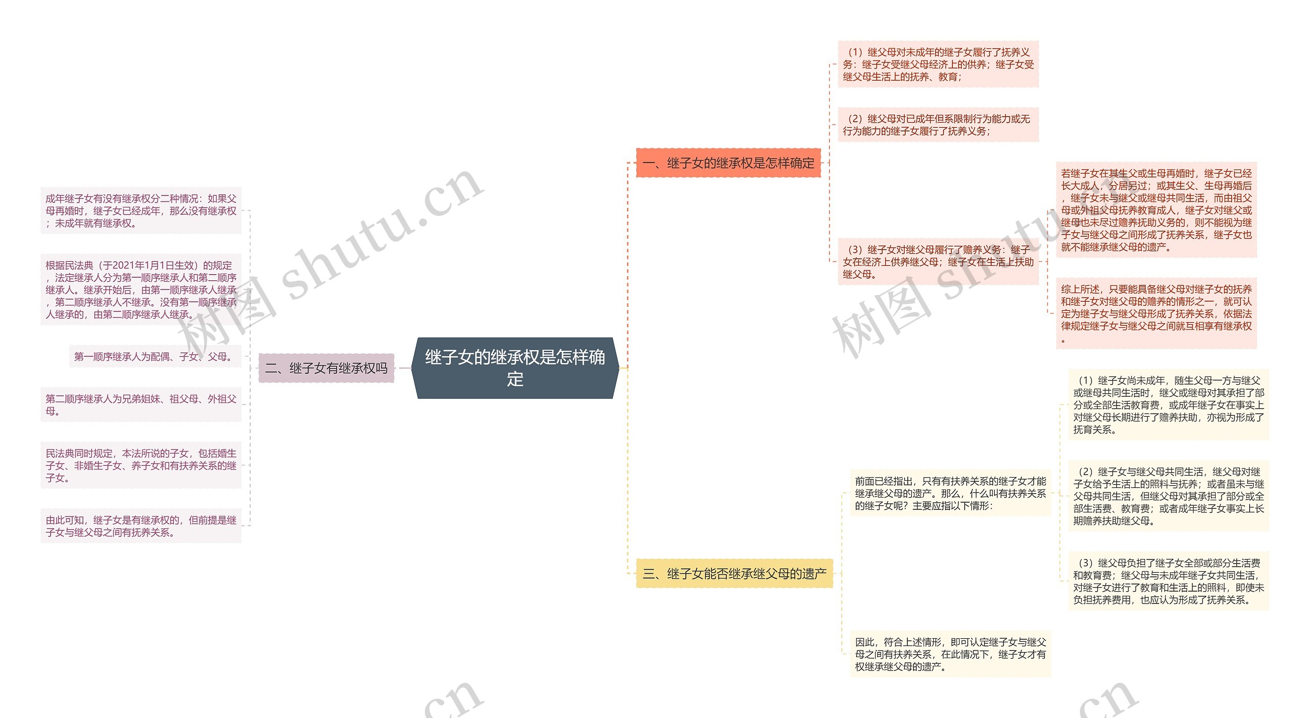 继子女的继承权是怎样确定