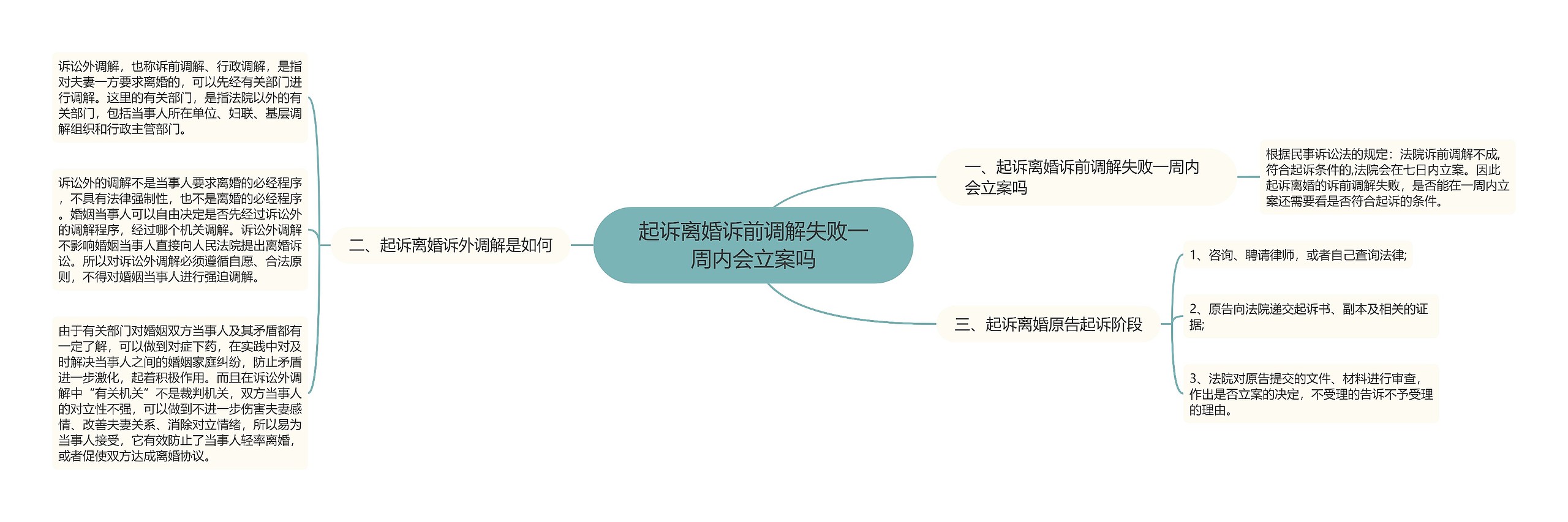 起诉离婚诉前调解失败一周内会立案吗思维导图