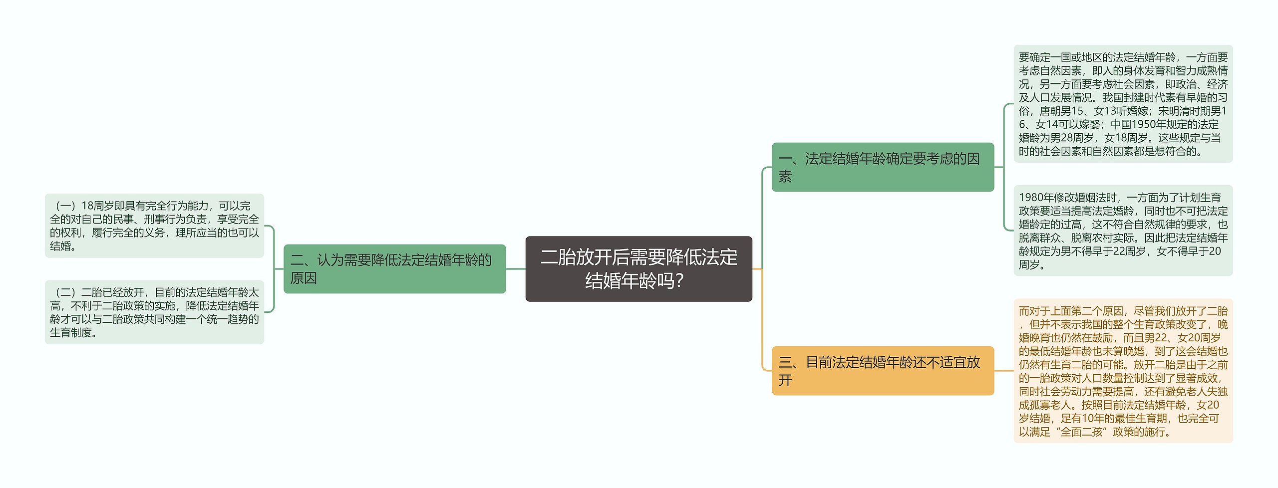 二胎放开后需要降低法定结婚年龄吗？思维导图