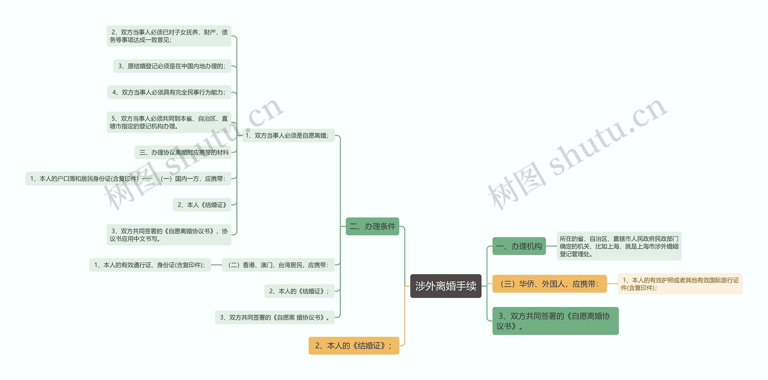 涉外离婚手续思维导图