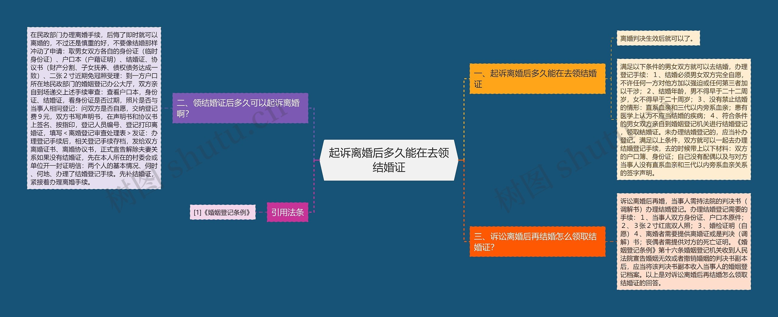 起诉离婚后多久能在去领结婚证思维导图