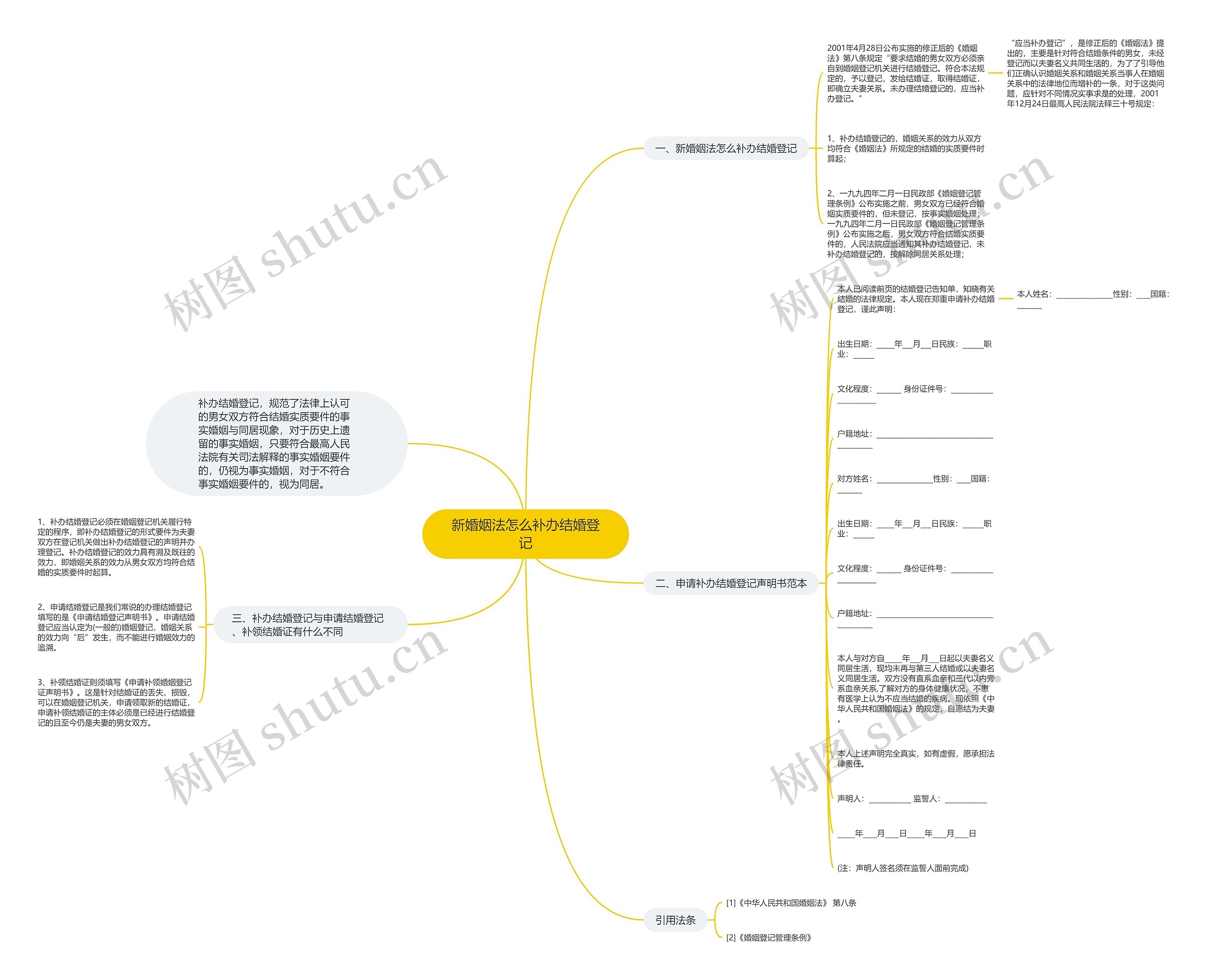 新婚姻法怎么补办结婚登记思维导图