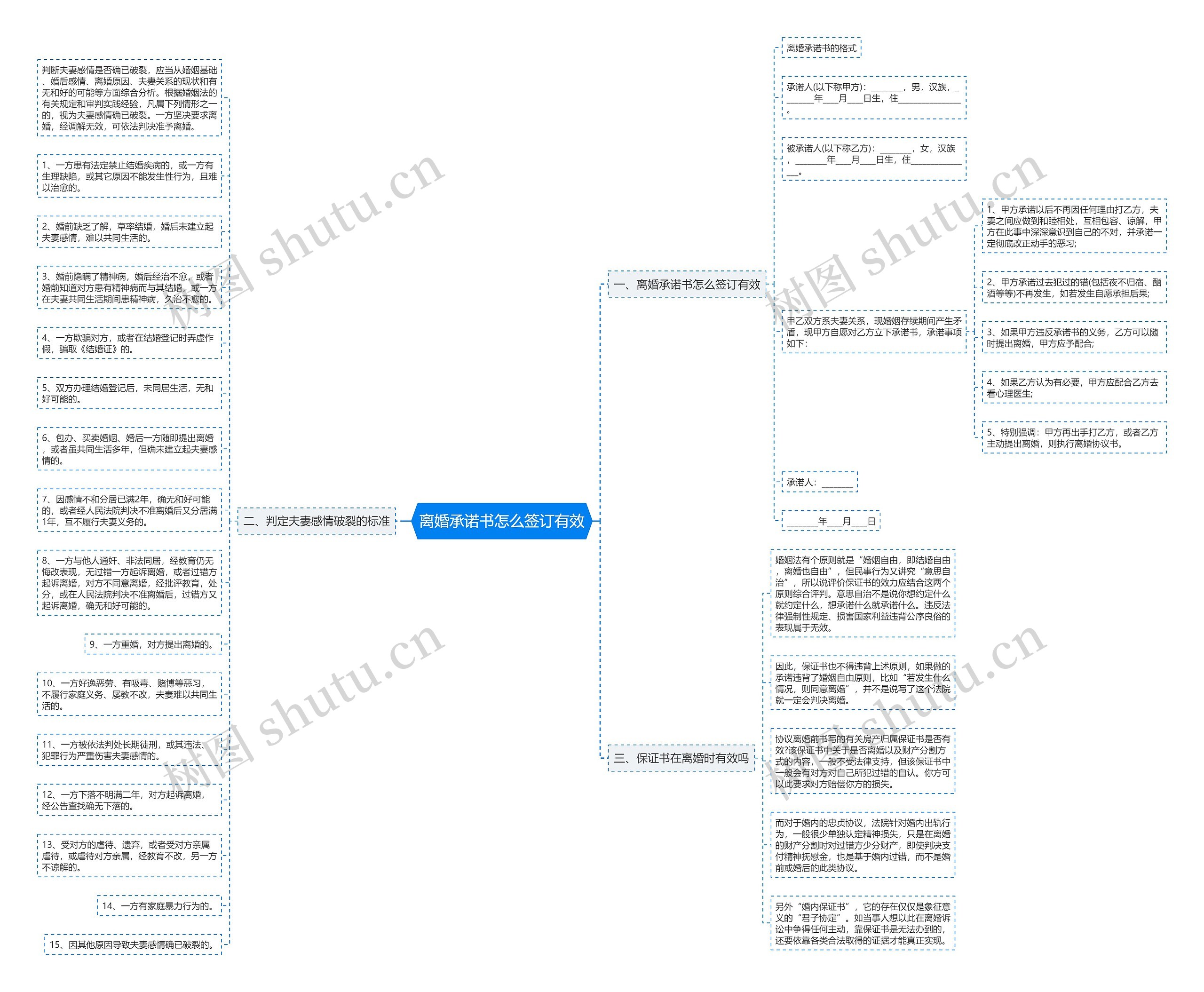 离婚承诺书怎么签订有效思维导图