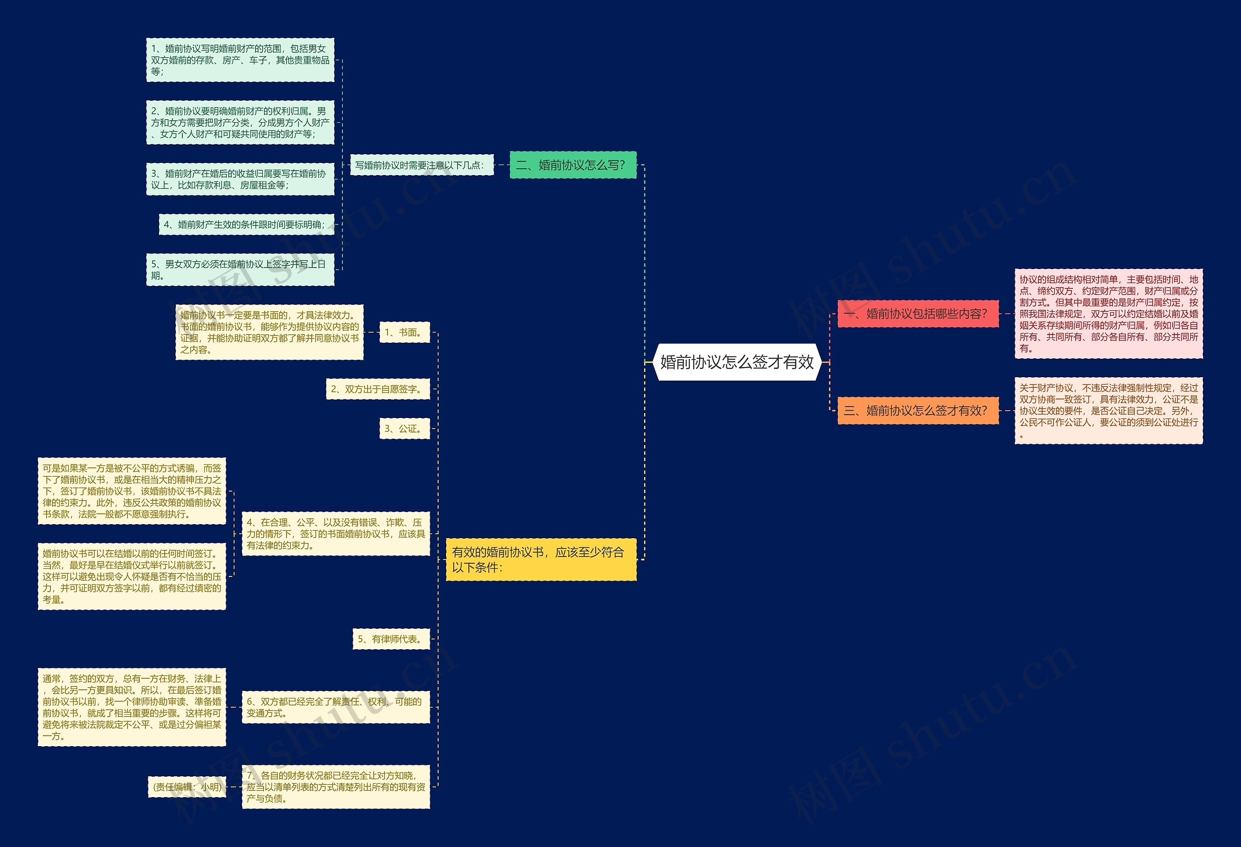 婚前协议怎么签才有效思维导图