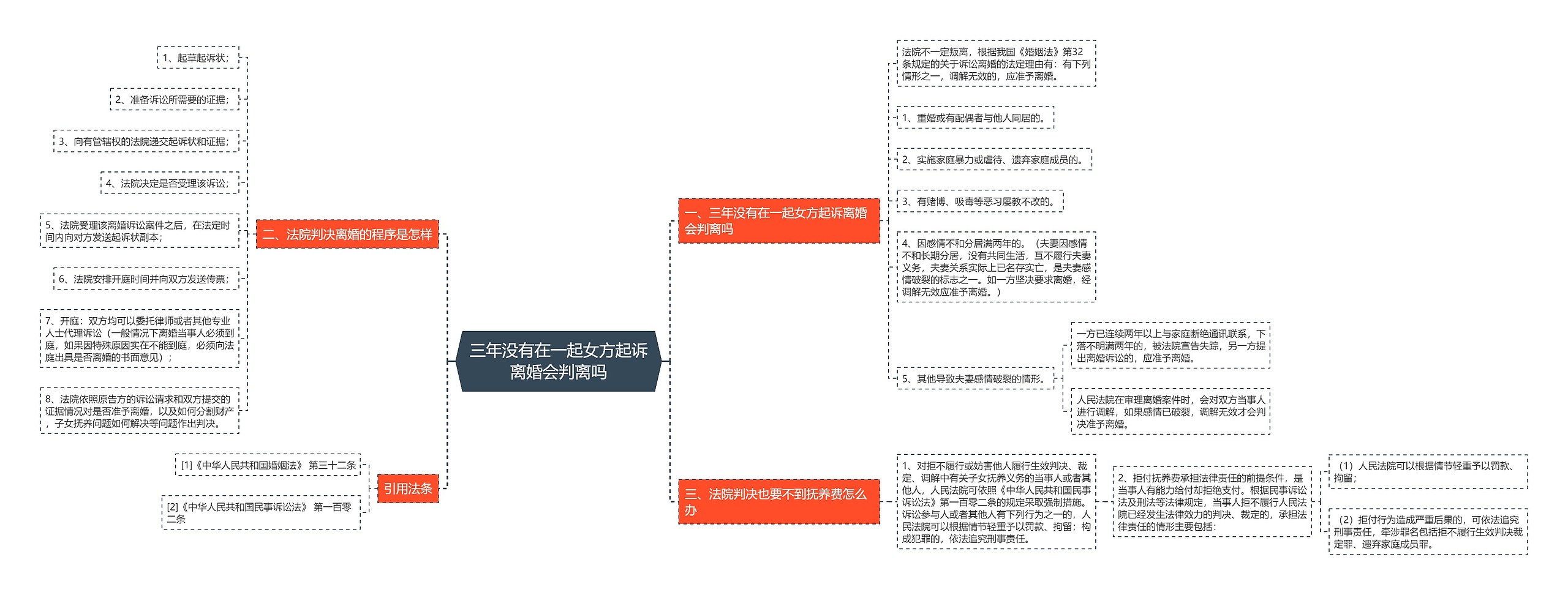 三年没有在一起女方起诉离婚会判离吗