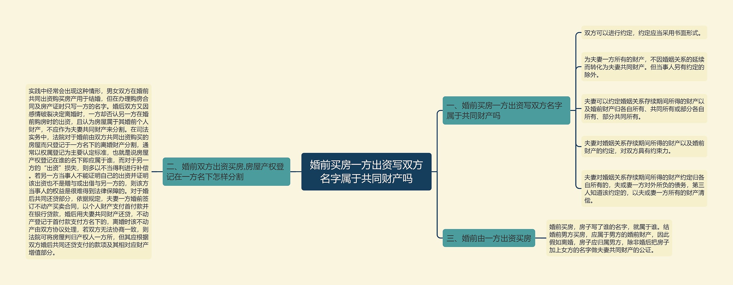 婚前买房一方出资写双方名字属于共同财产吗