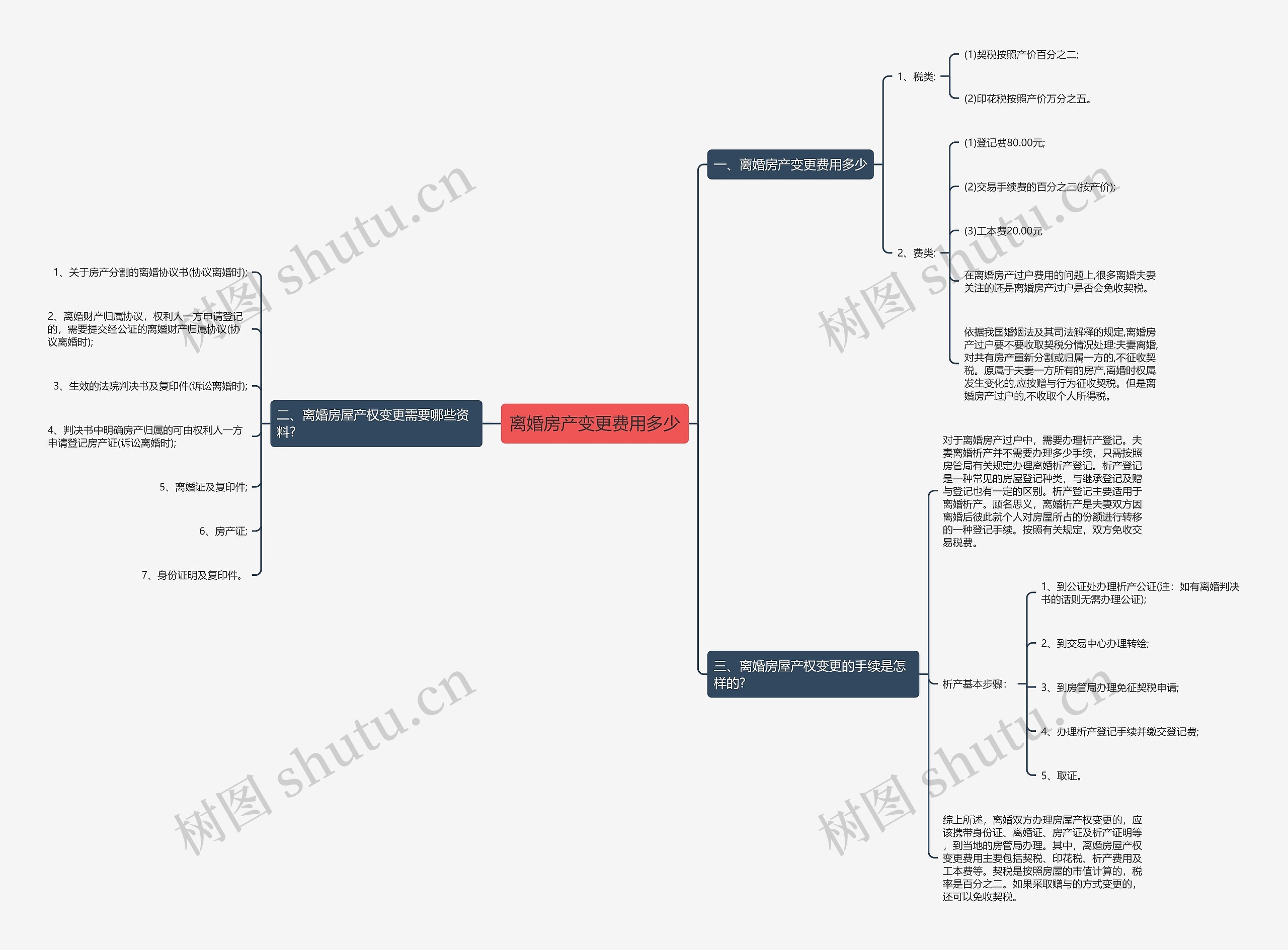 离婚房产变更费用多少思维导图