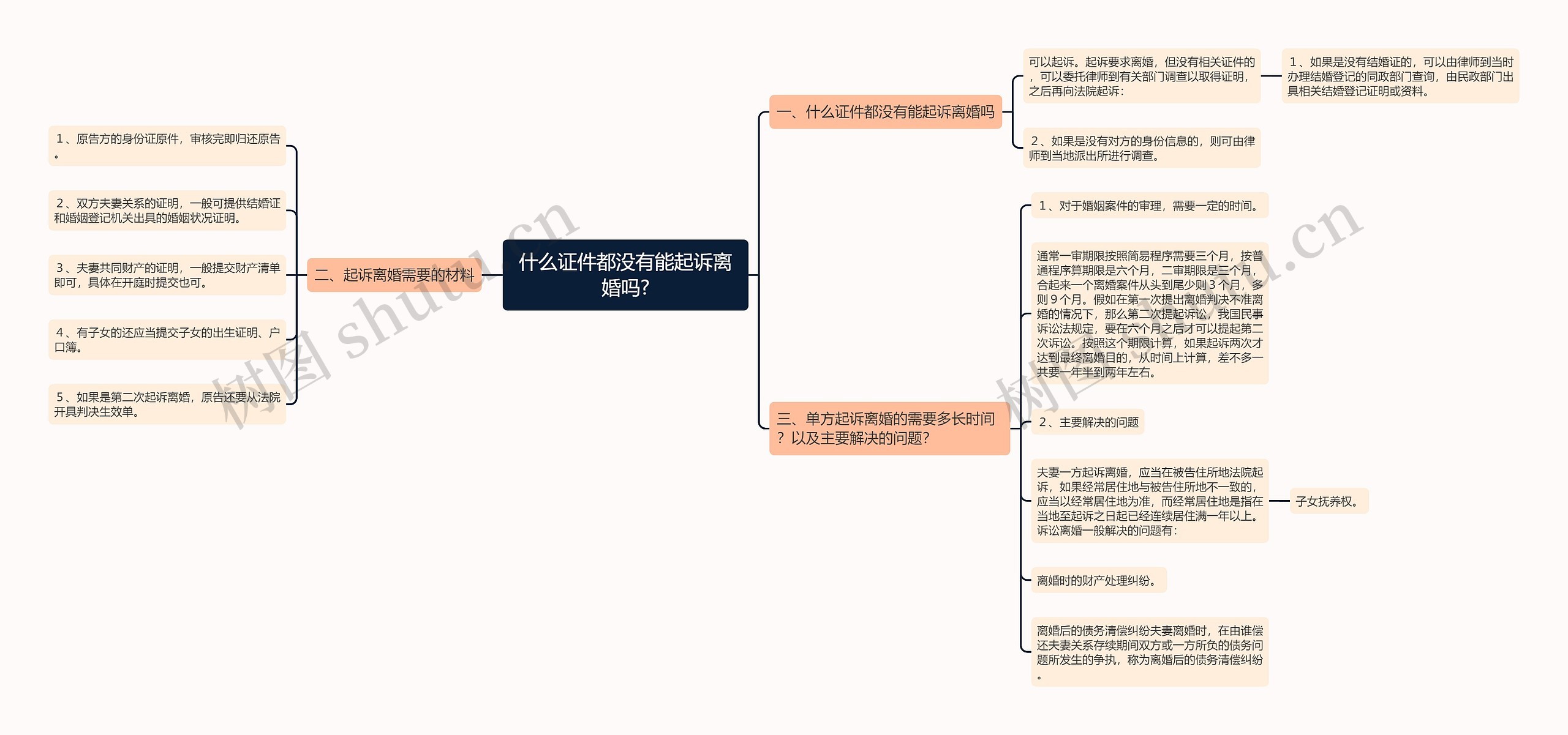 什么证件都没有能起诉离婚吗?思维导图