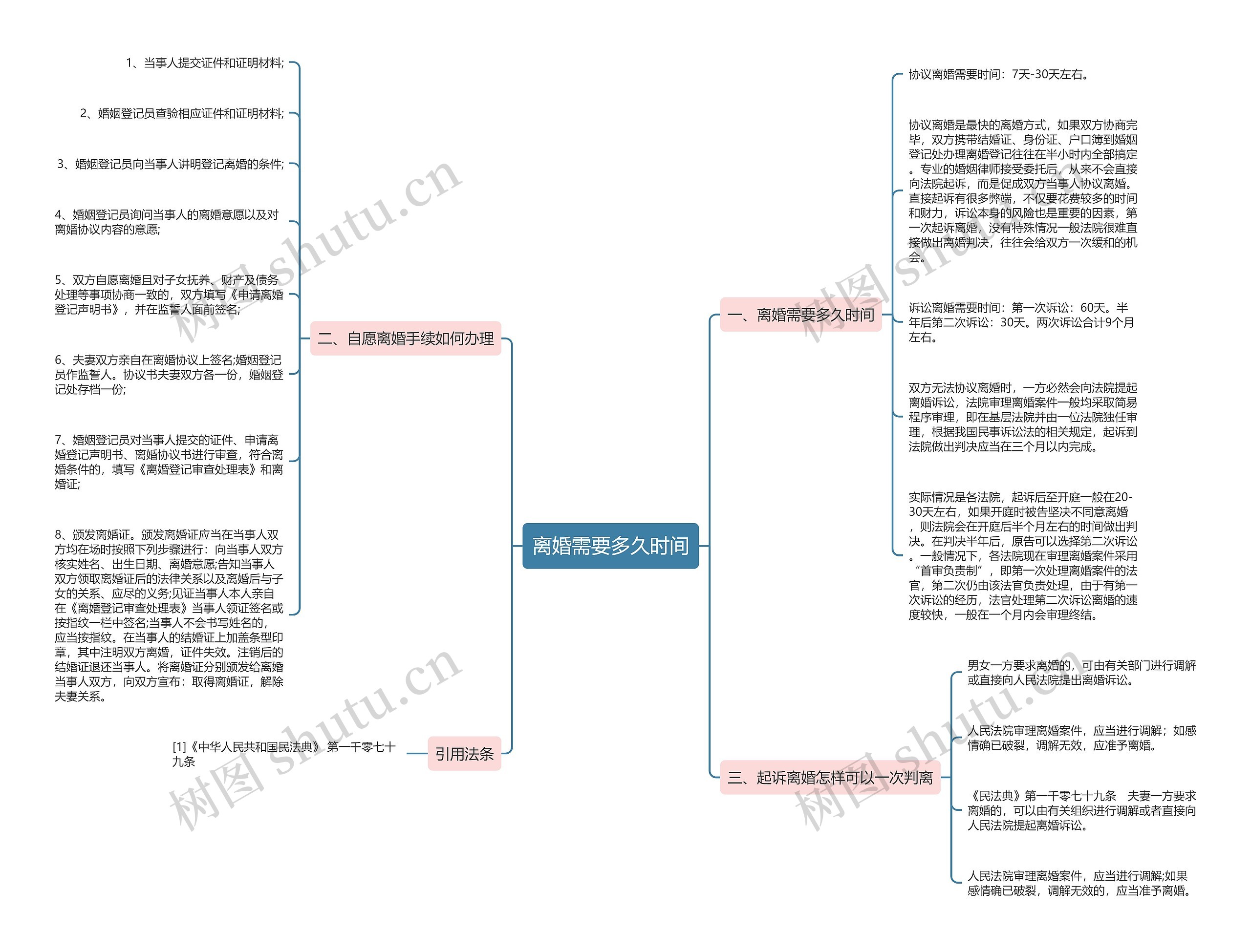离婚需要多久时间思维导图