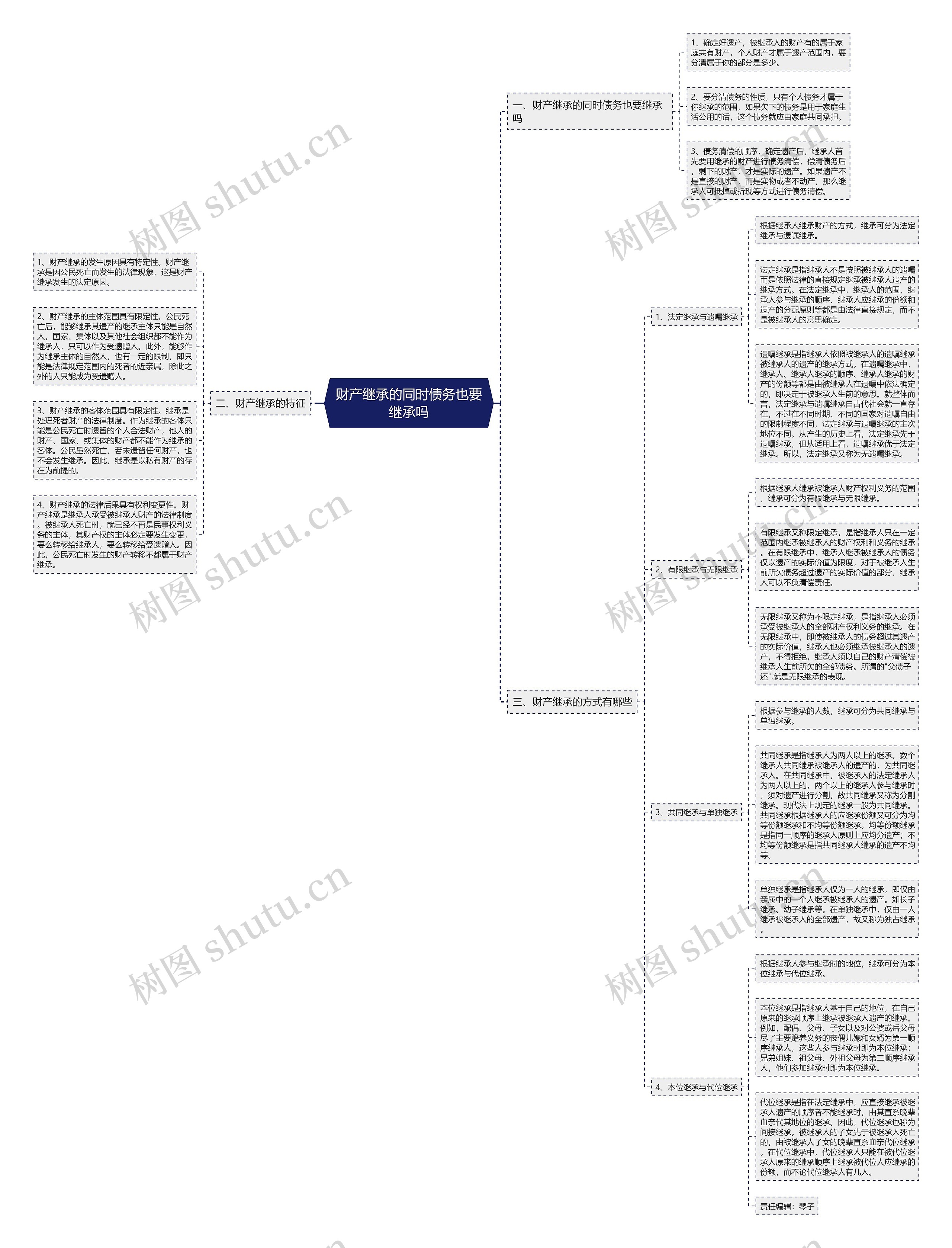 财产继承的同时债务也要继承吗思维导图