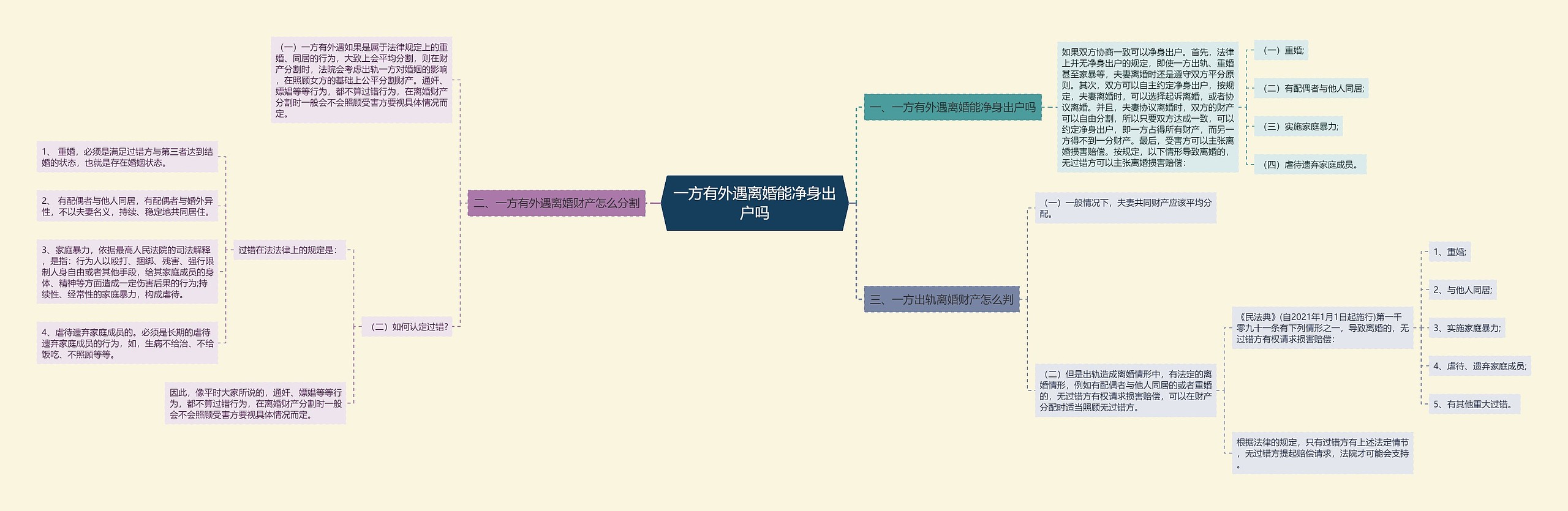 一方有外遇离婚能净身出户吗思维导图