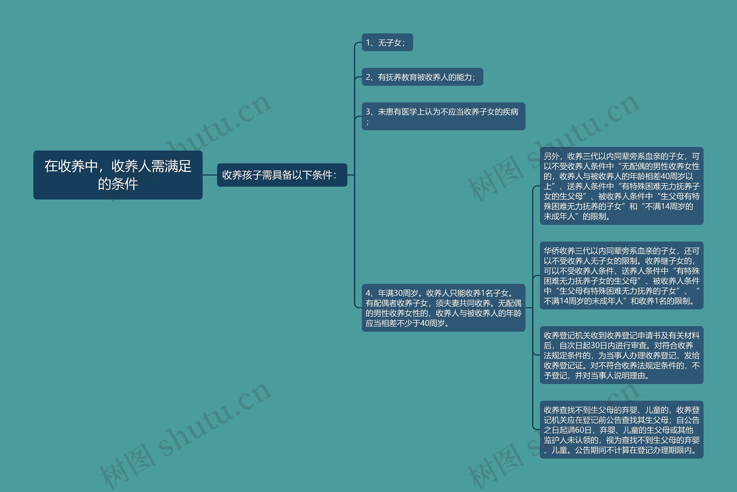 在收养中，收养人需满足的条件