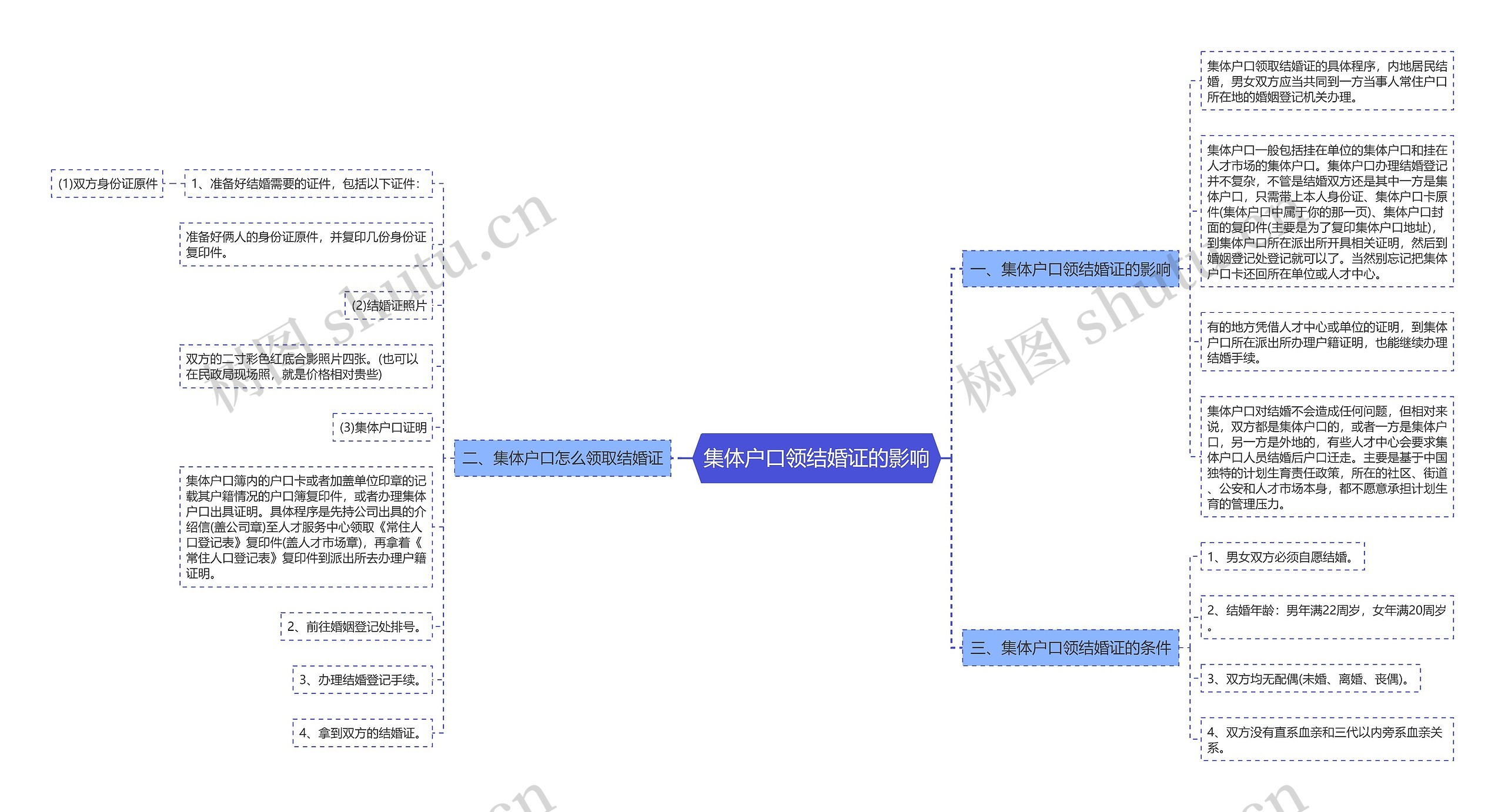 集体户口领结婚证的影响思维导图