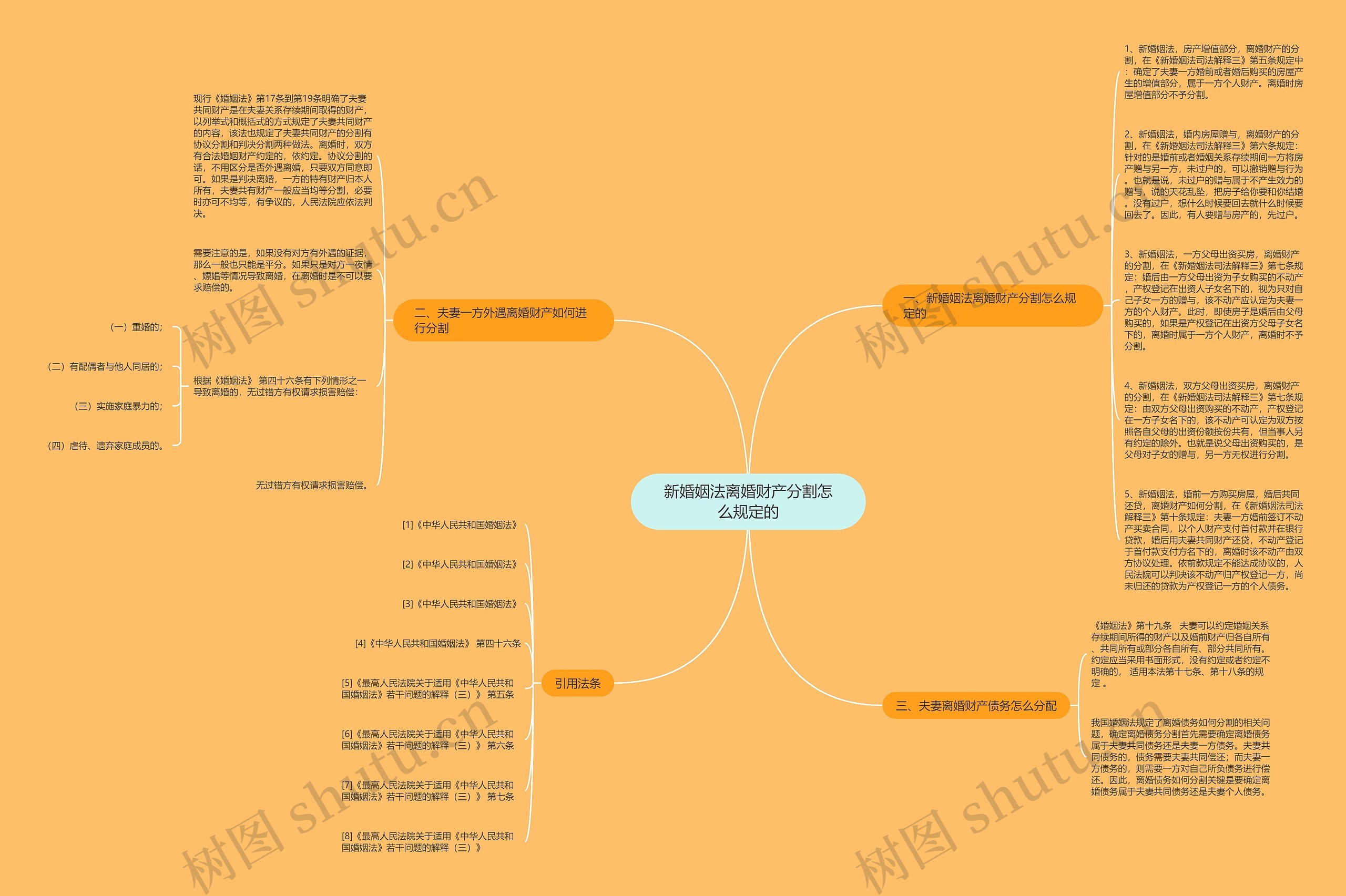 新婚姻法离婚财产分割怎么规定的思维导图
