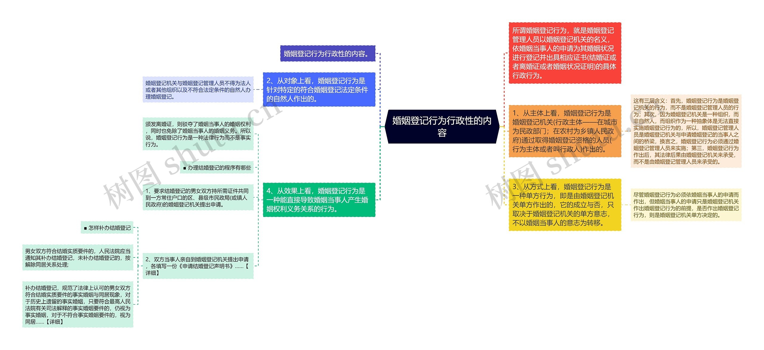 婚姻登记行为行政性的内容