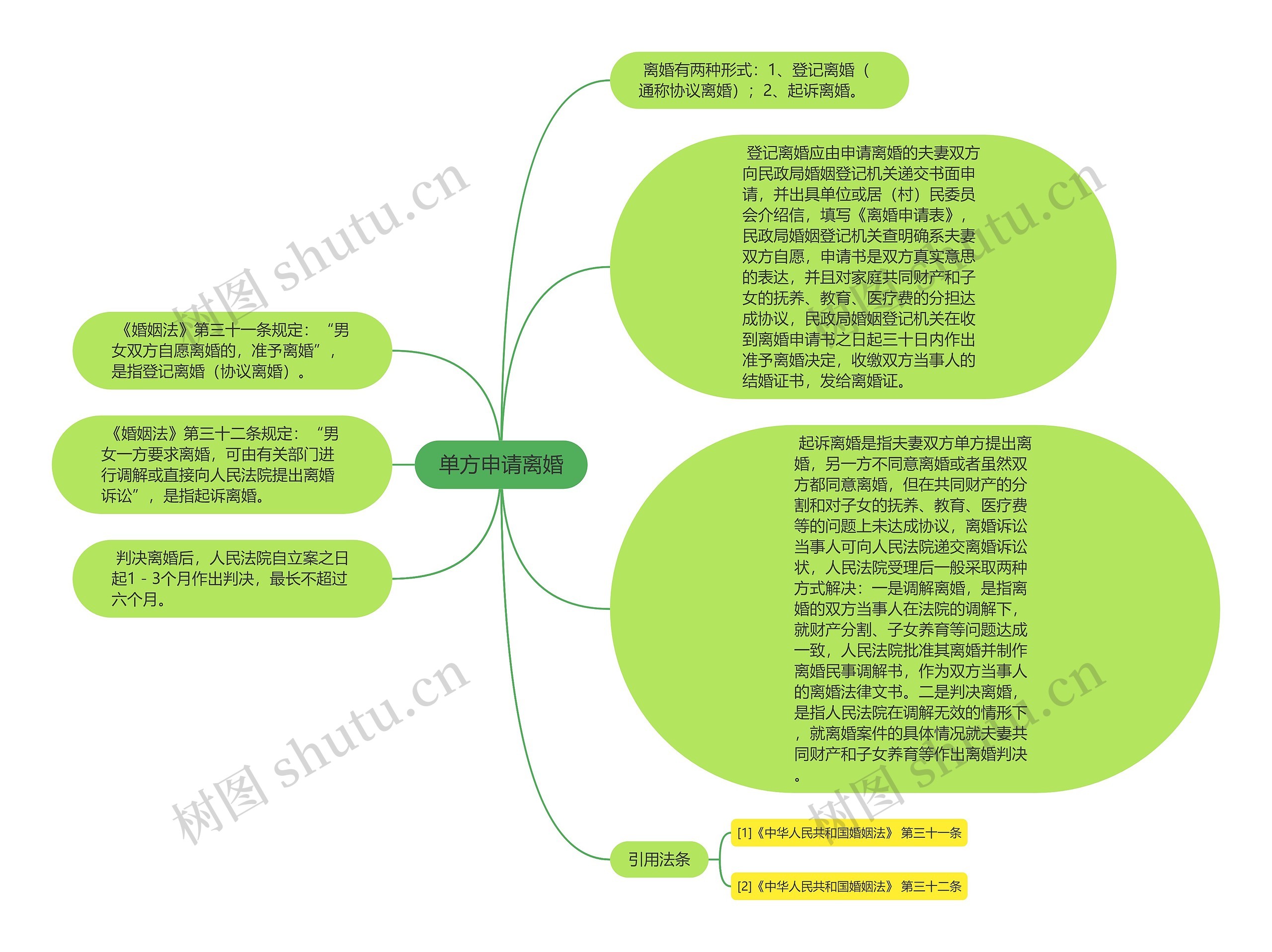 单方申请离婚思维导图