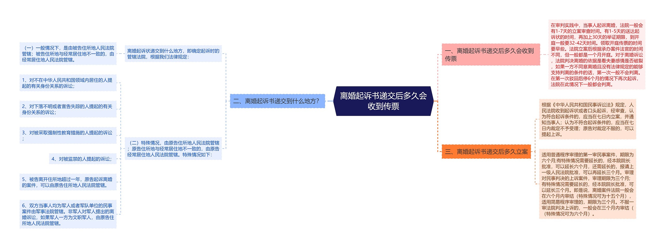 离婚起诉书递交后多久会收到传票思维导图