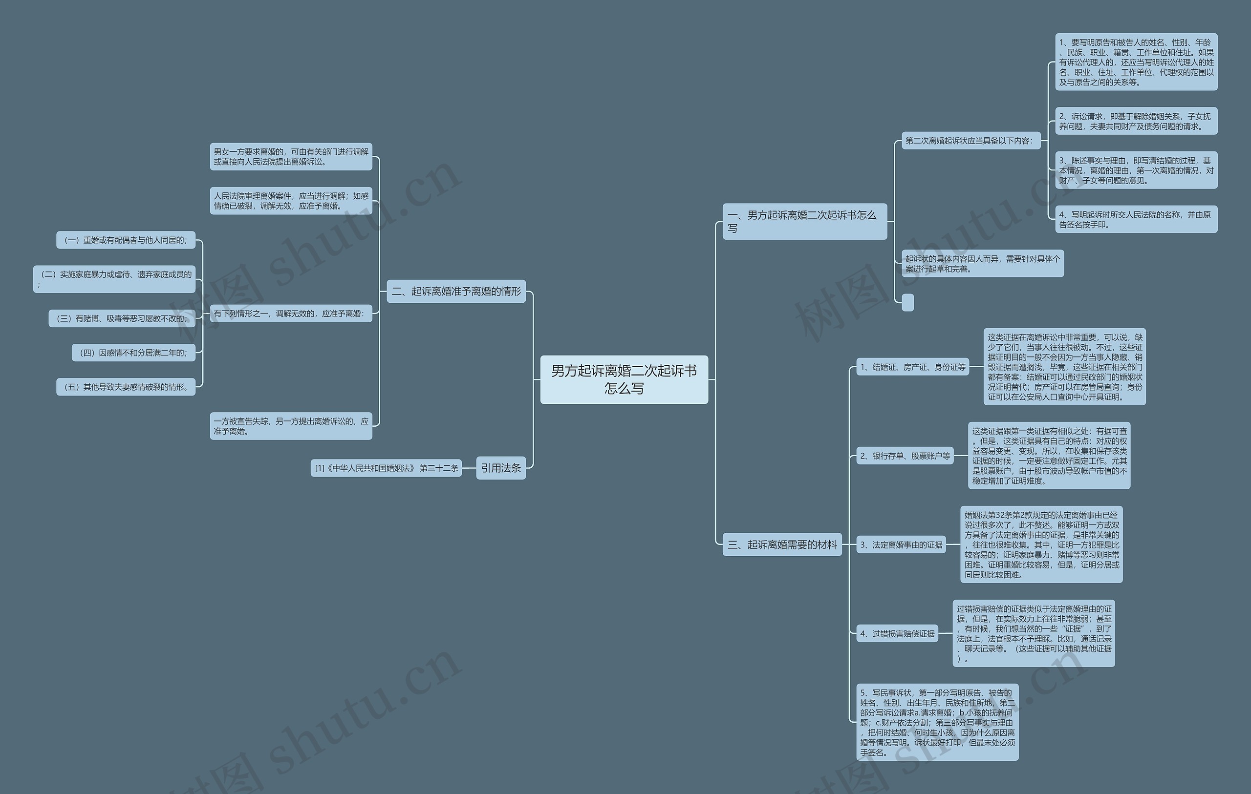 男方起诉离婚二次起诉书怎么写思维导图