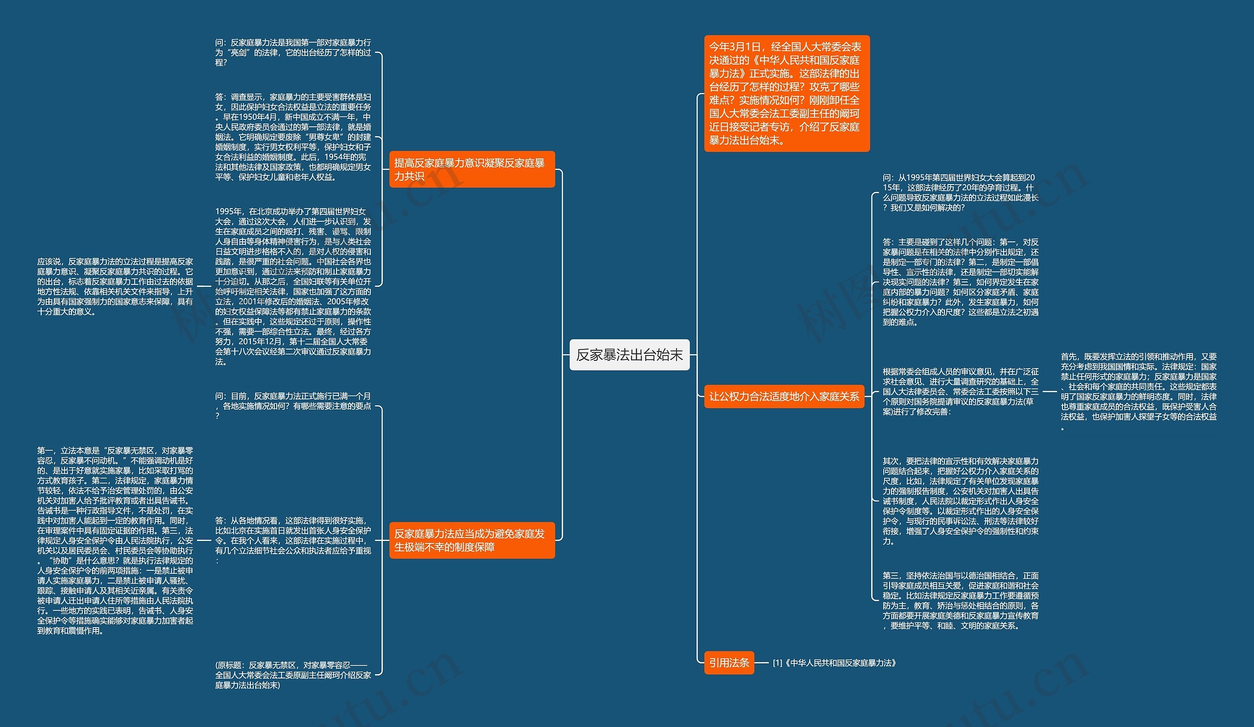 反家暴法出台始末思维导图