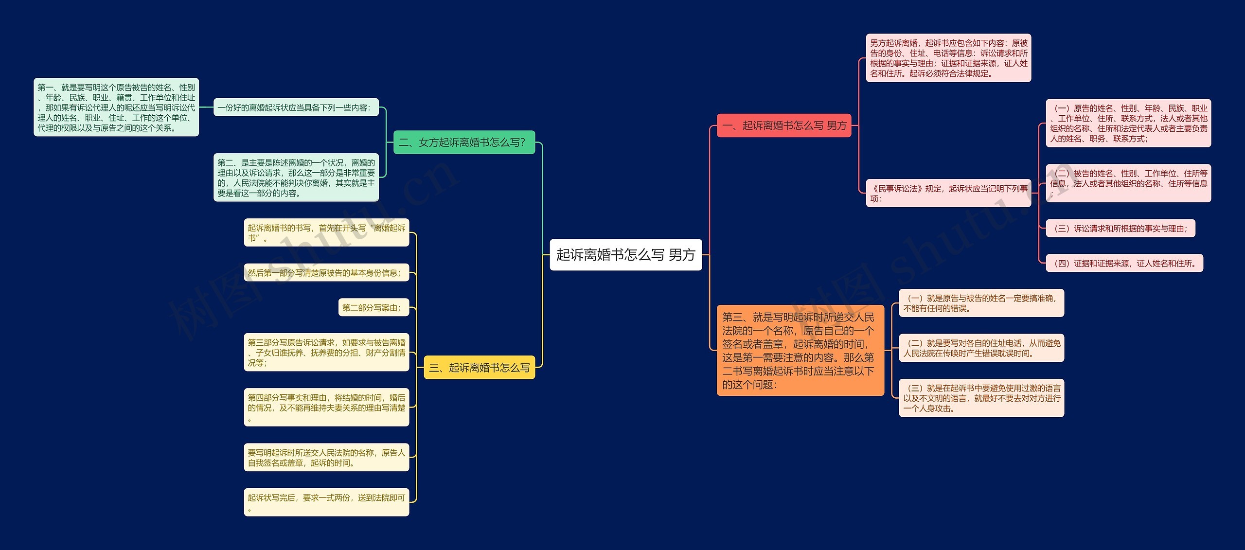 起诉离婚书怎么写 男方思维导图