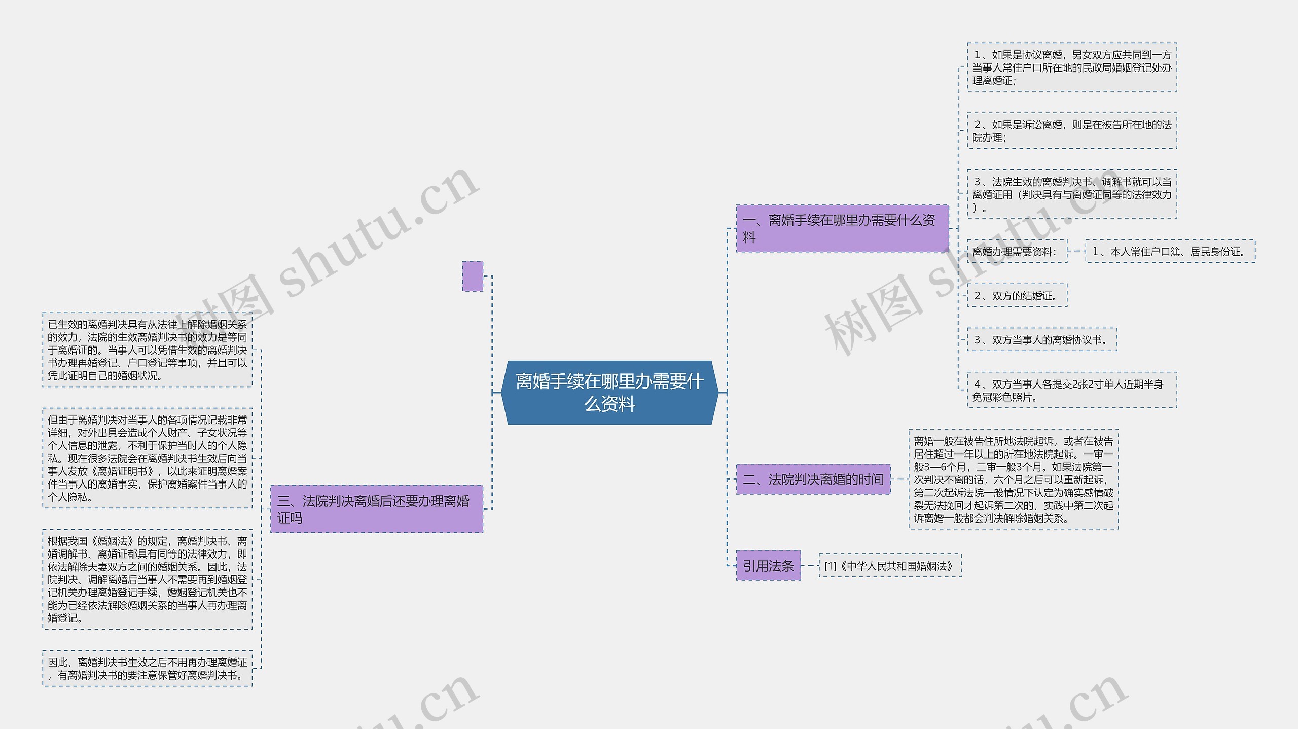 离婚手续在哪里办需要什么资料思维导图