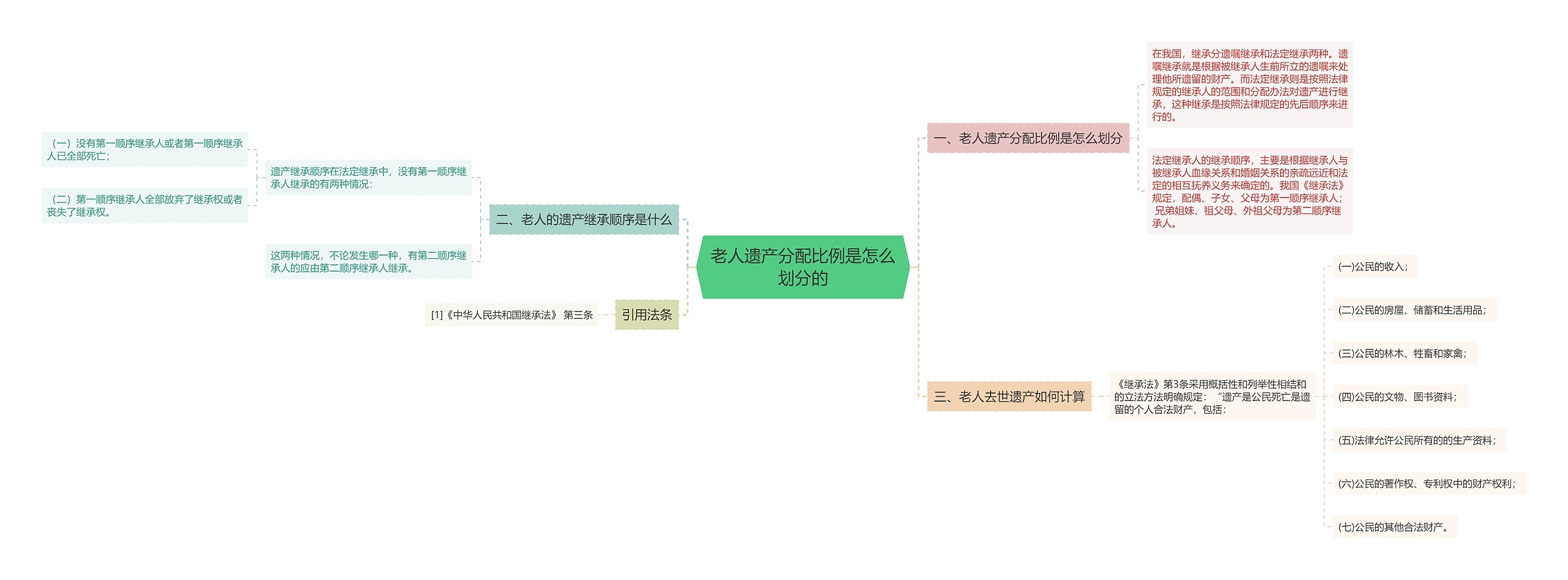 老人遗产分配比例是怎么划分的