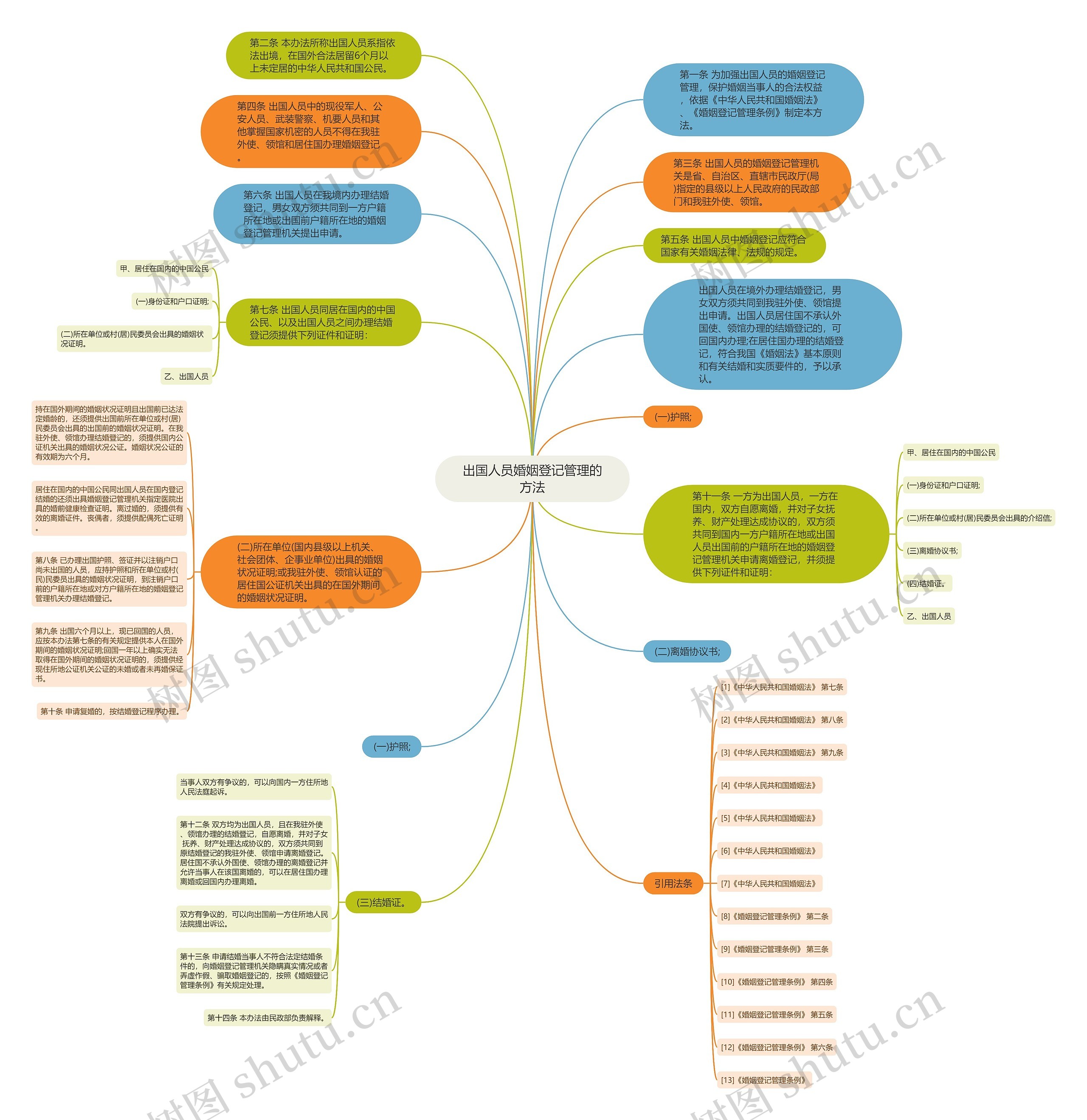 出国人员婚姻登记管理的方法
