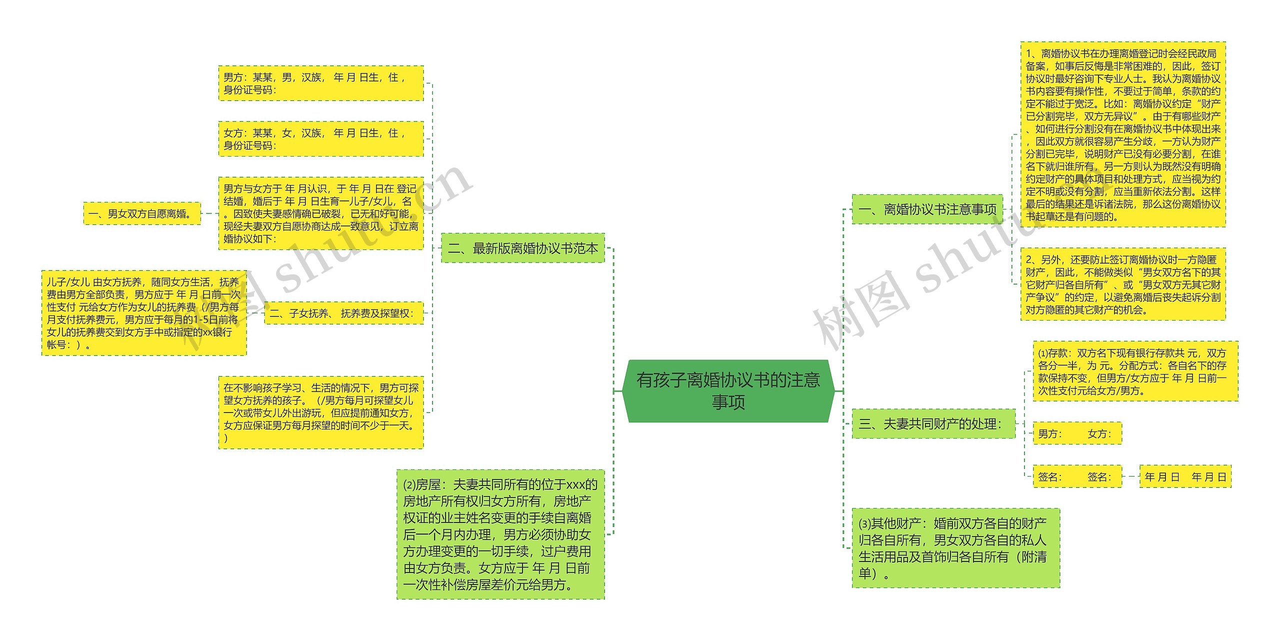 有孩子离婚协议书的注意事项思维导图