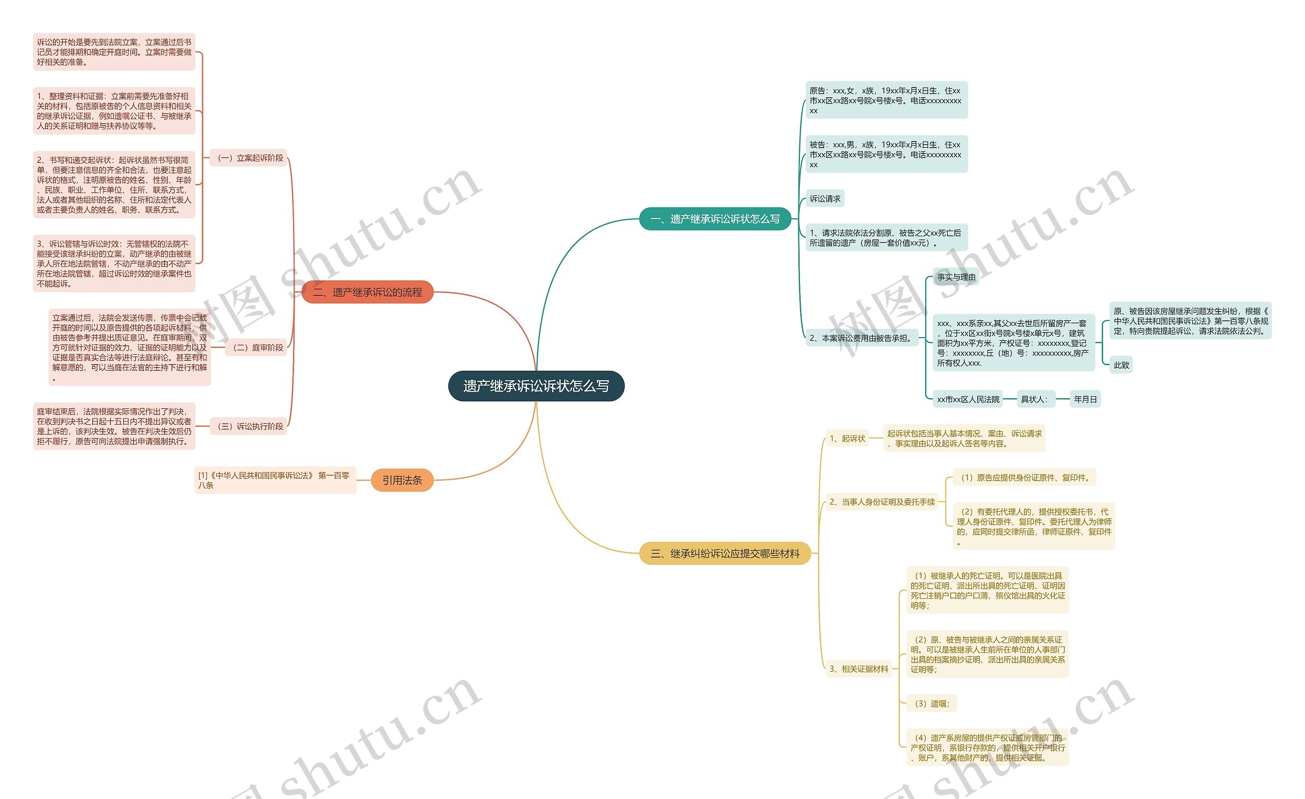 遗产继承诉讼诉状怎么写思维导图