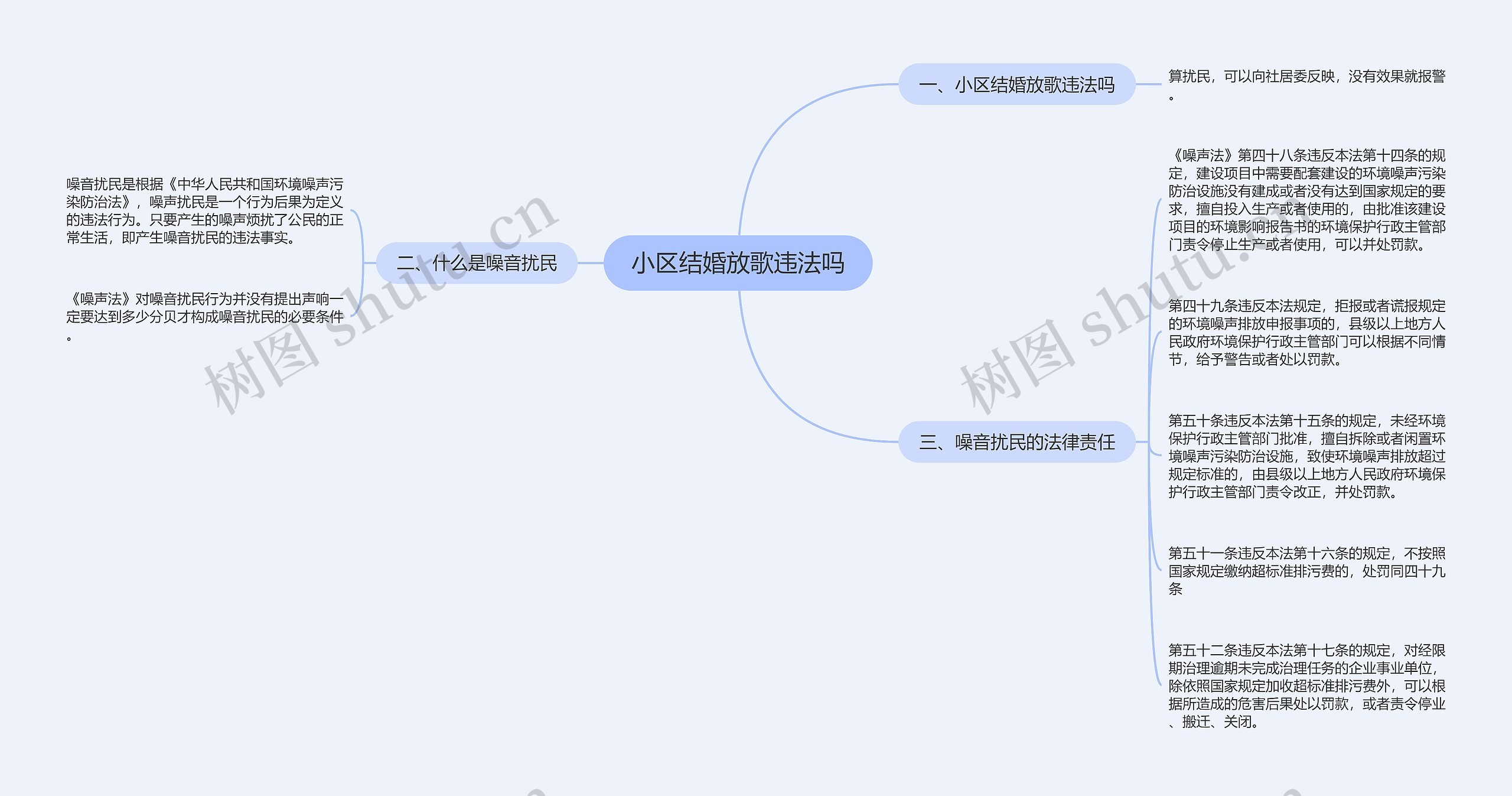 小区结婚放歌违法吗思维导图