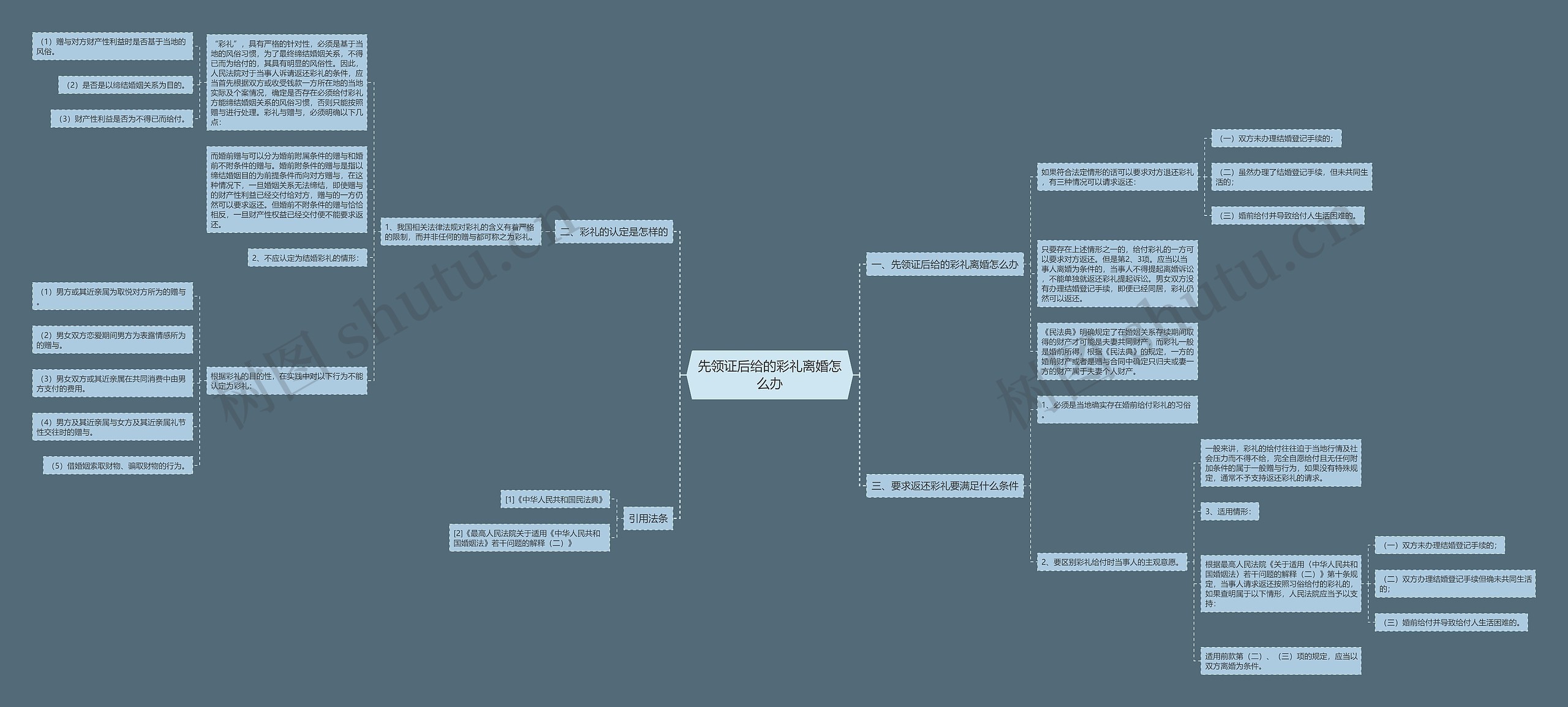 先领证后给的彩礼离婚怎么办思维导图