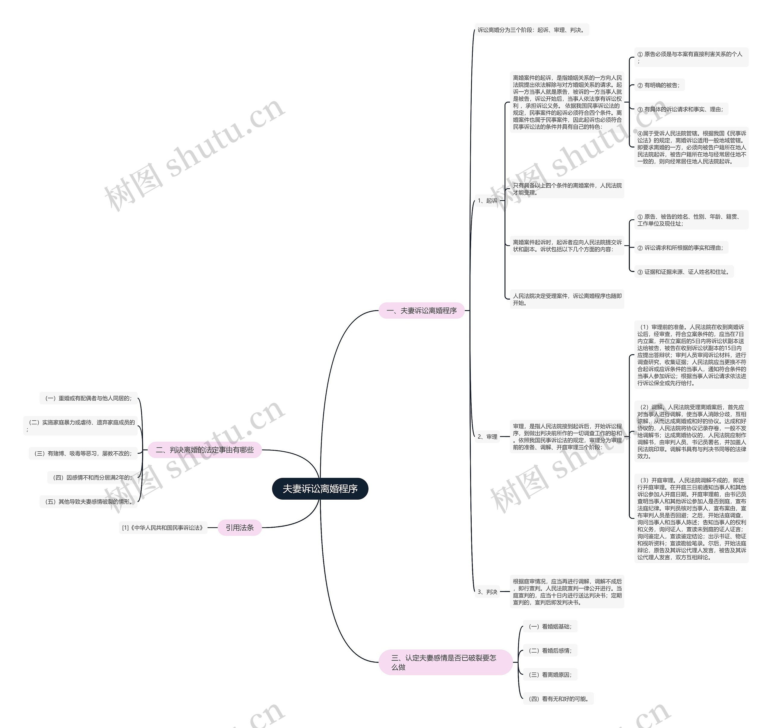 夫妻诉讼离婚程序思维导图