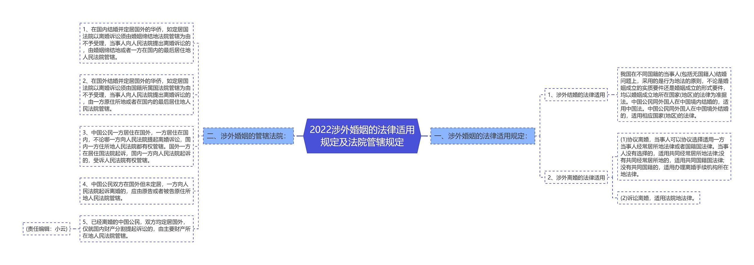 2022涉外婚姻的法律适用规定及法院管辖规定