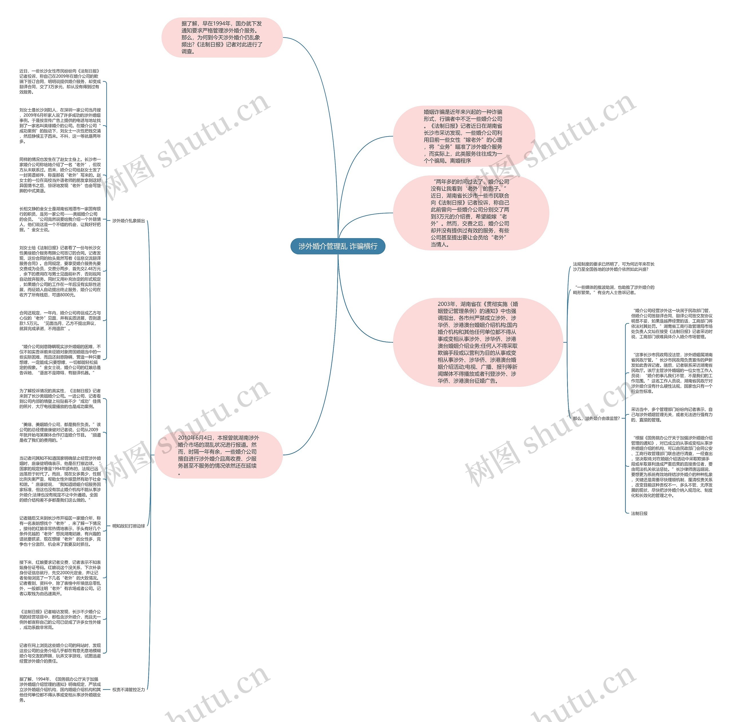 涉外婚介管理乱 诈骗横行思维导图