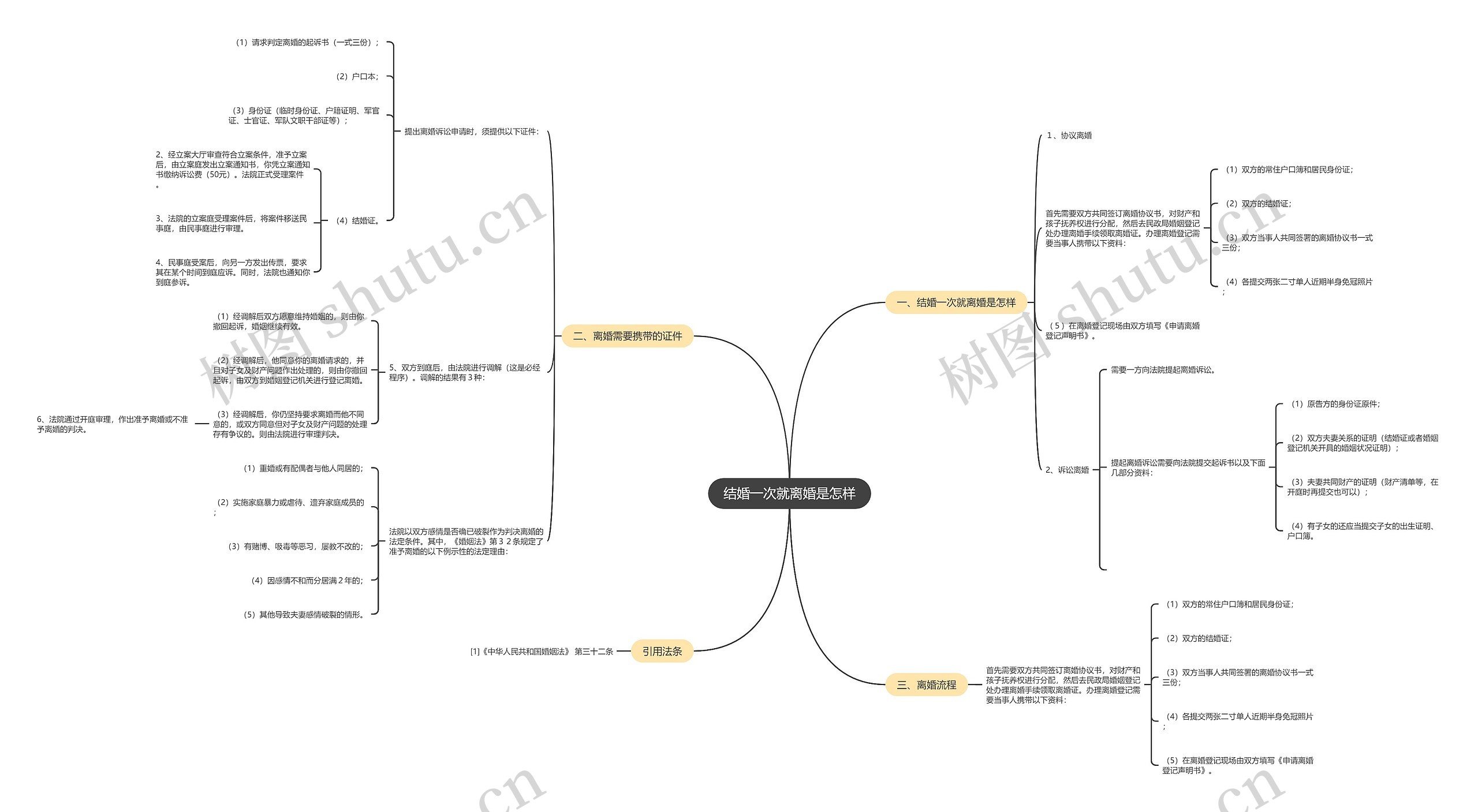 结婚一次就离婚是怎样思维导图