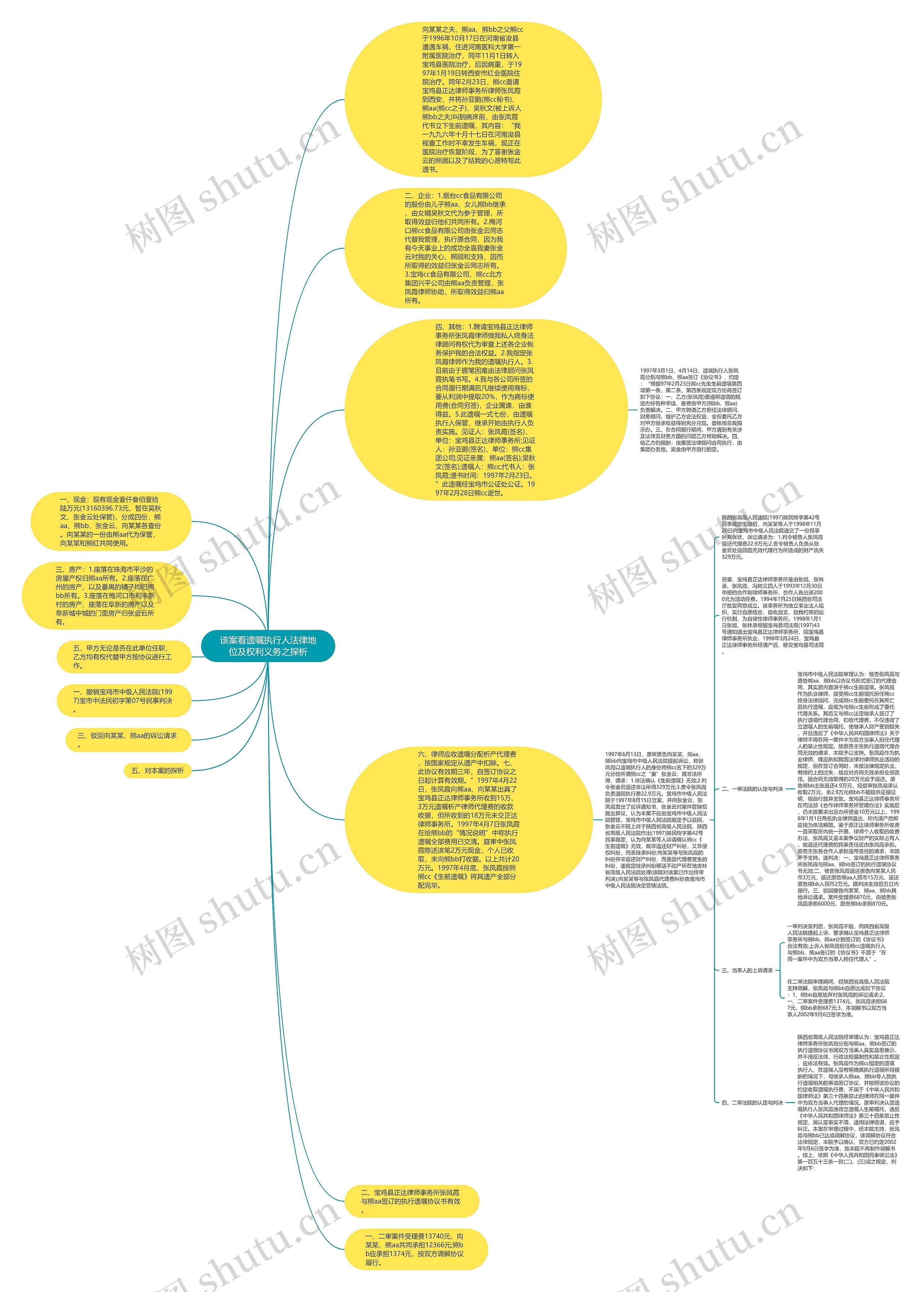 该案看遗嘱执行人法律地位及权利义务之探析思维导图