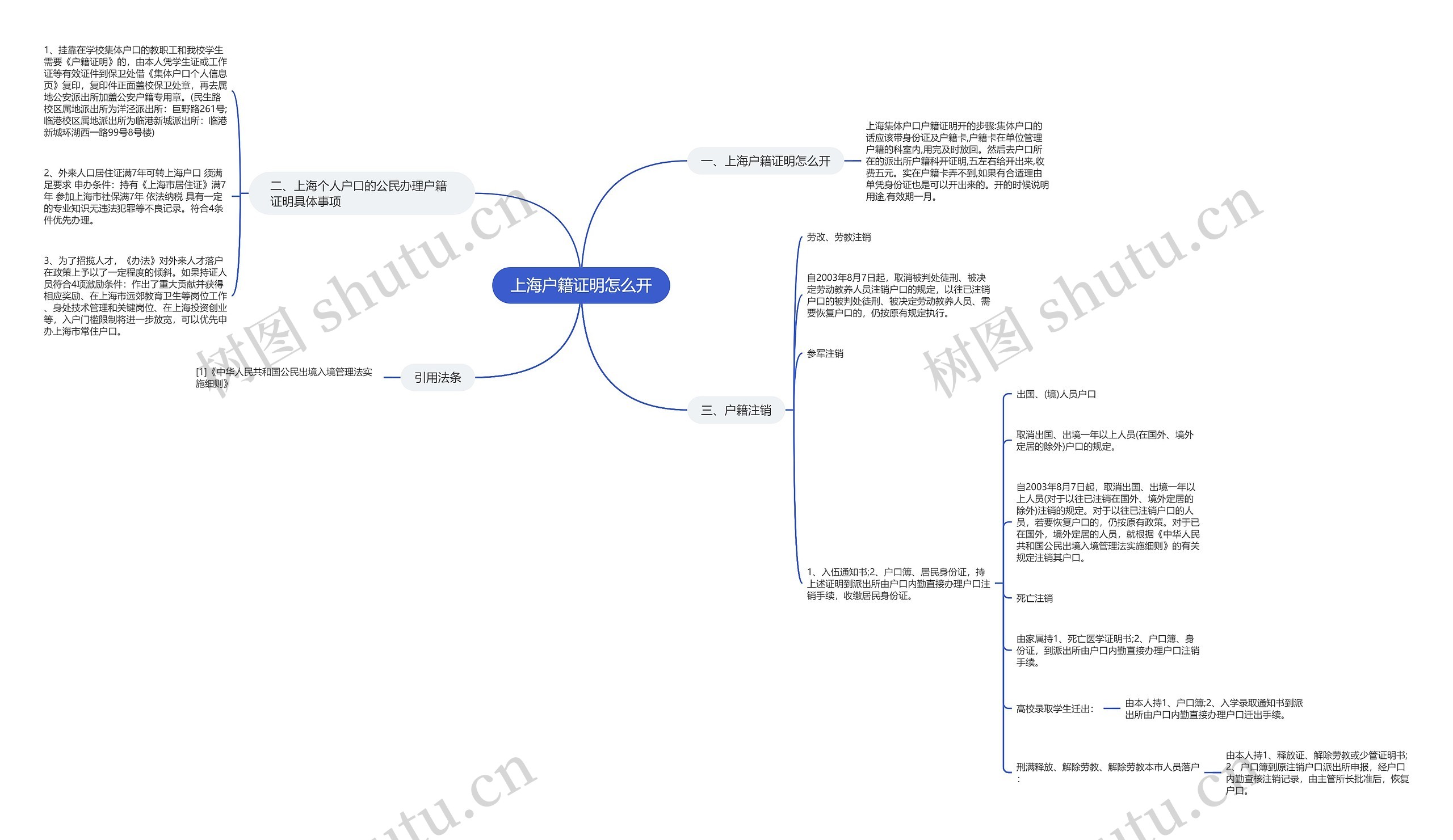 上海户籍证明怎么开思维导图