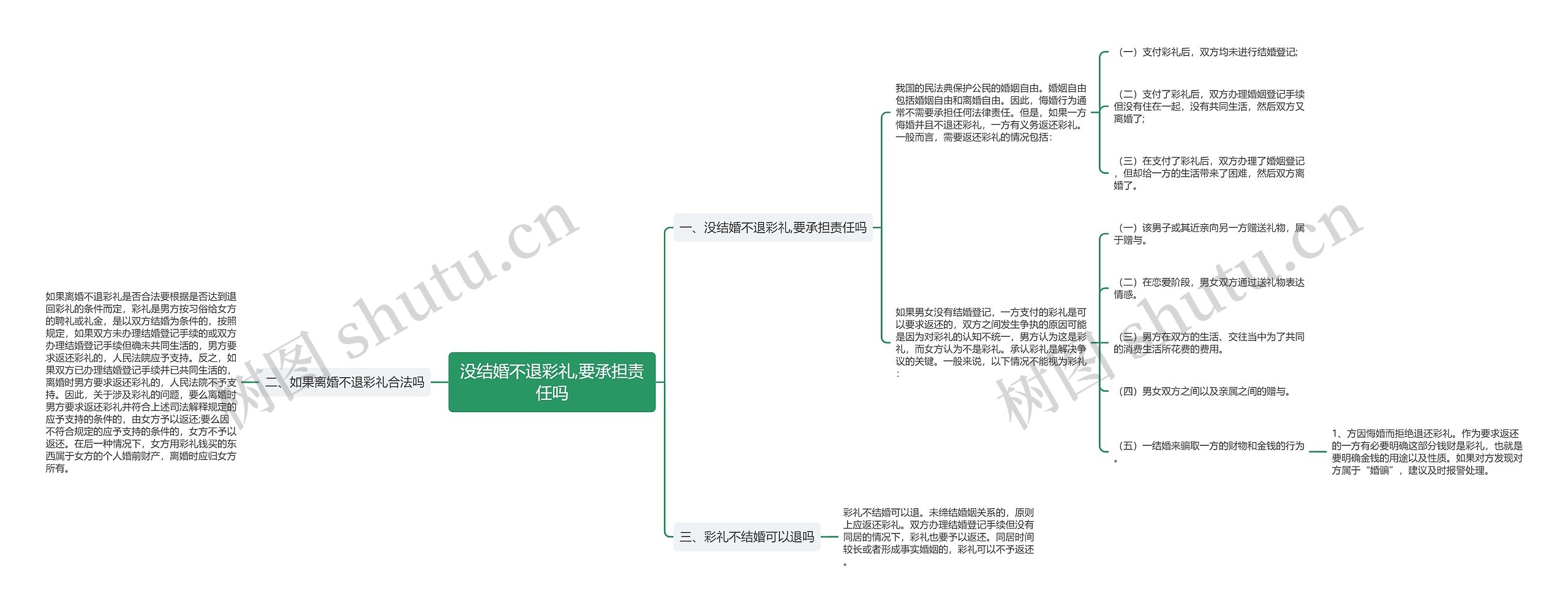 没结婚不退彩礼,要承担责任吗思维导图