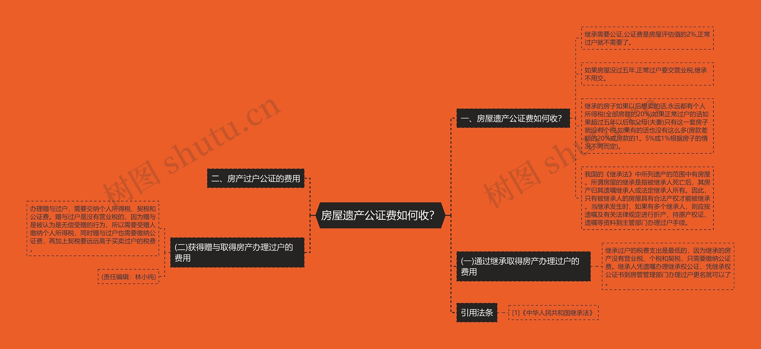 房屋遗产公证费如何收？