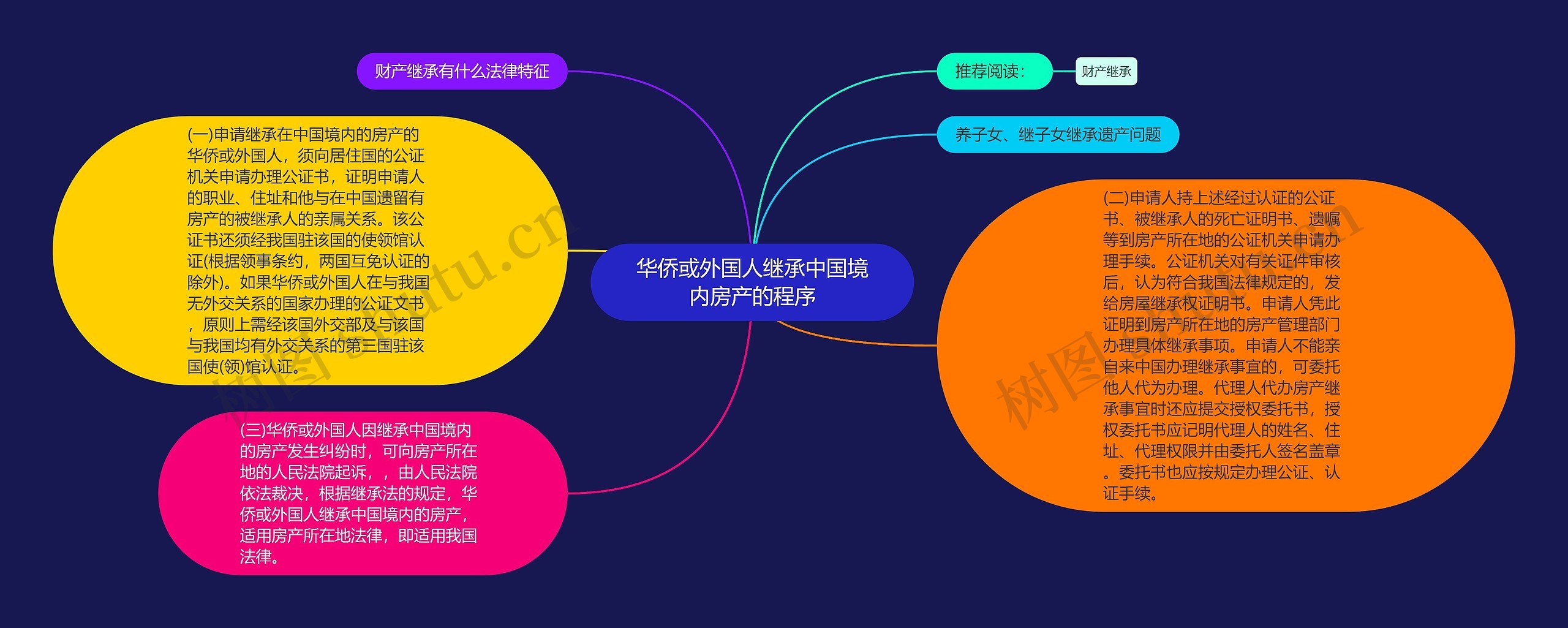 华侨或外国人继承中国境内房产的程序思维导图