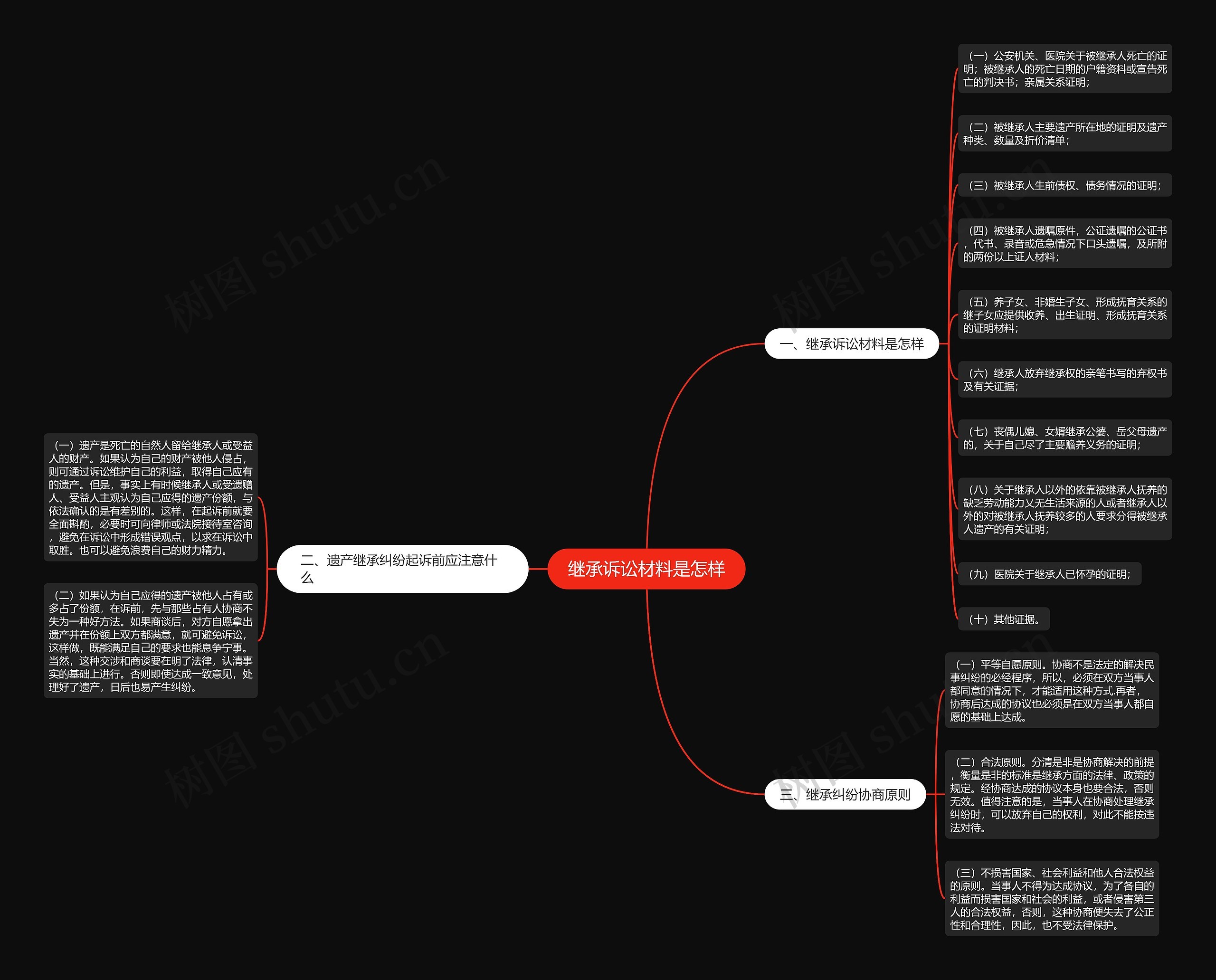 继承诉讼材料是怎样思维导图