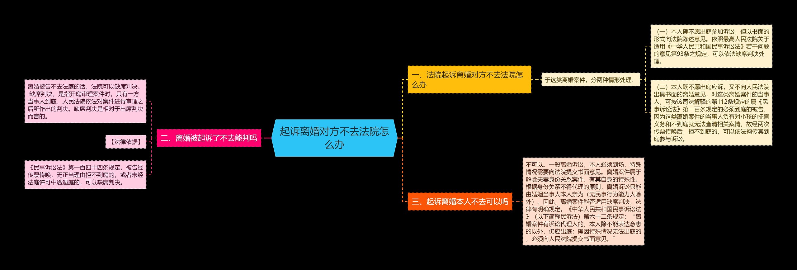 起诉离婚对方不去法院怎么办思维导图