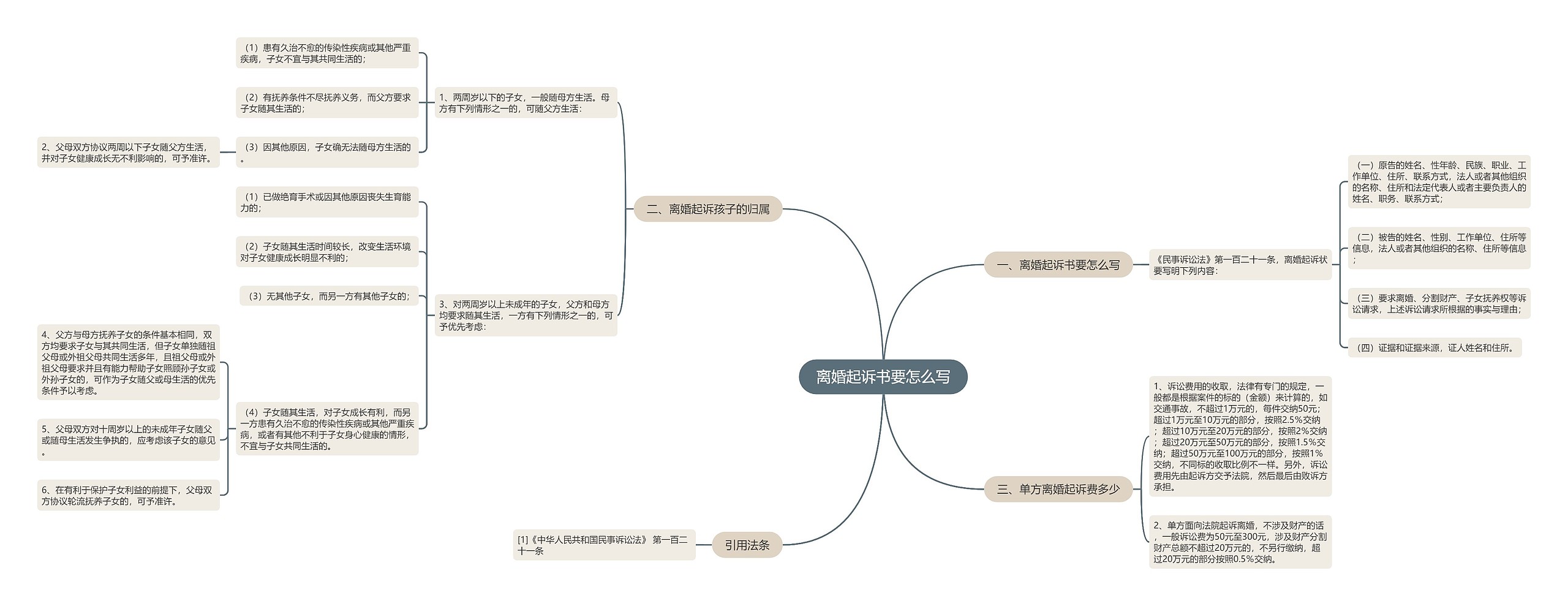 离婚起诉书要怎么写思维导图