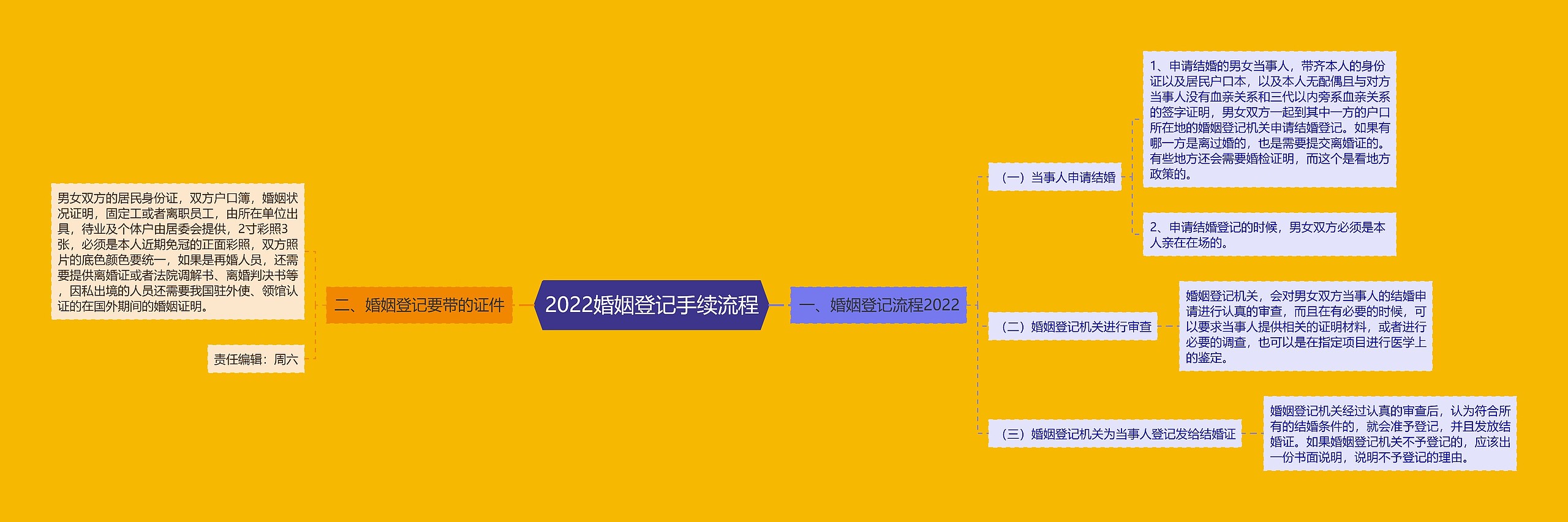 2022婚姻登记手续流程