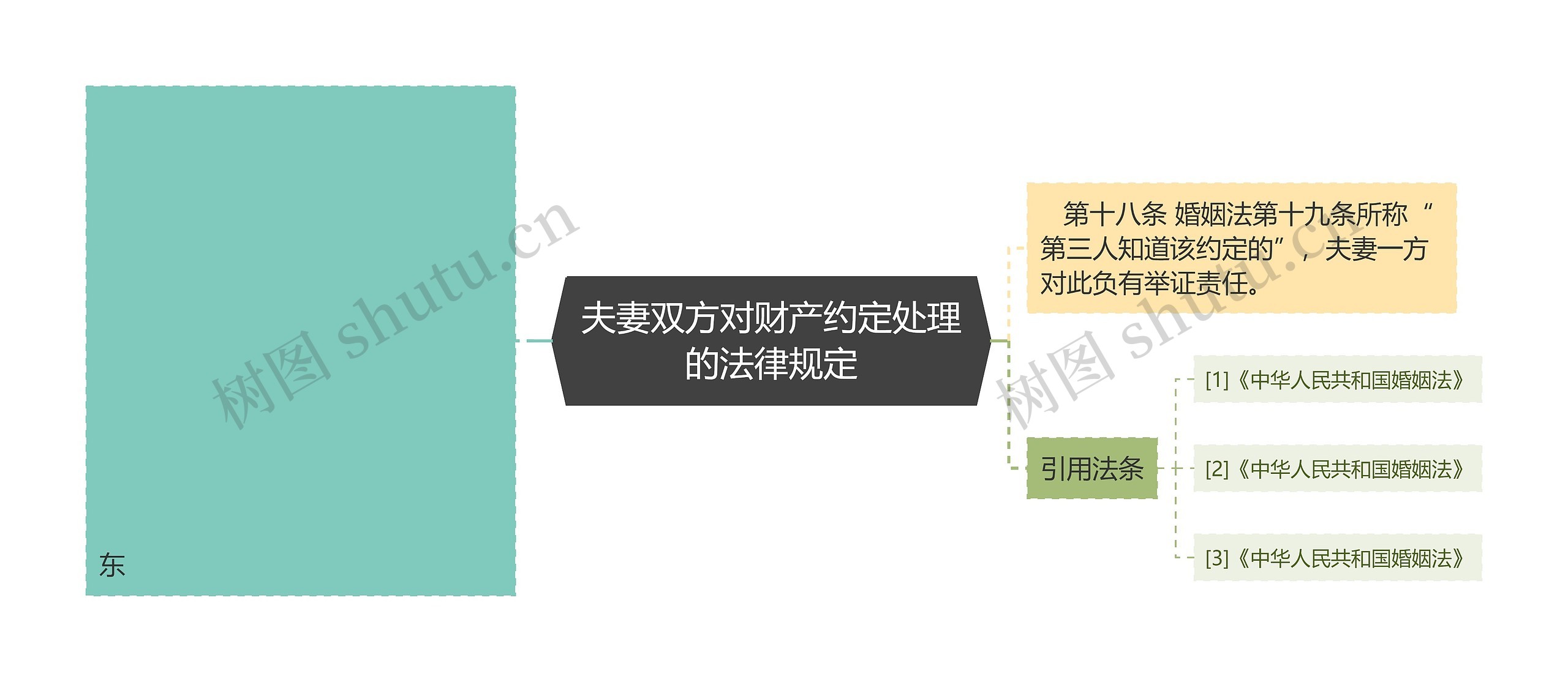 夫妻双方对财产约定处理的法律规定