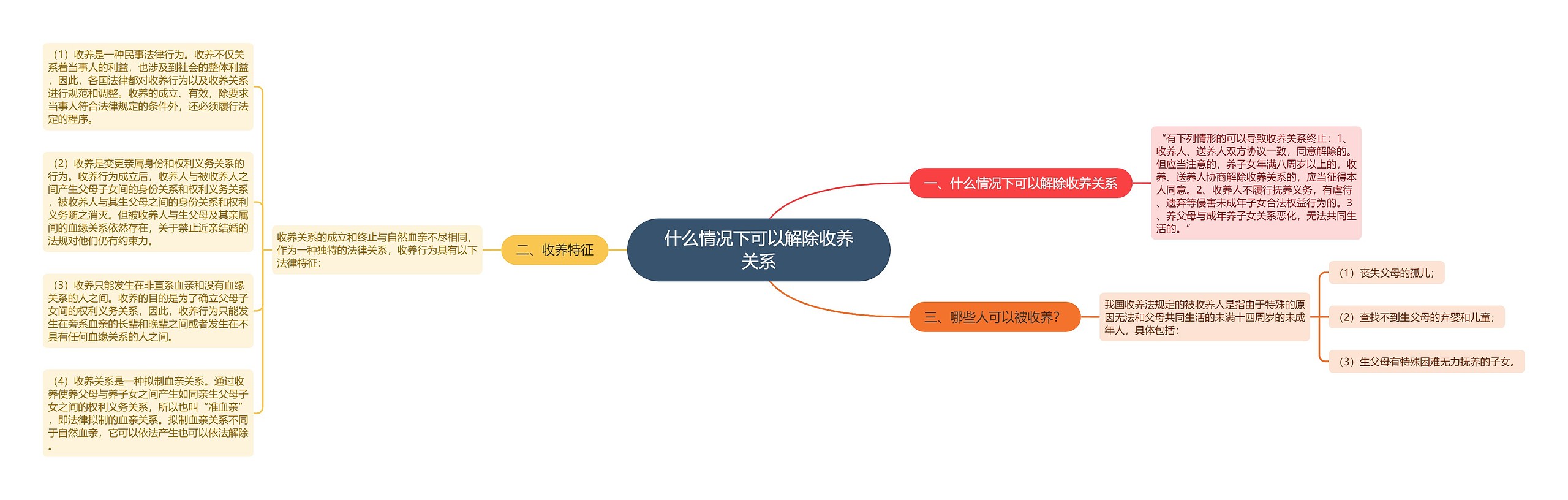 什么情况下可以解除收养关系思维导图