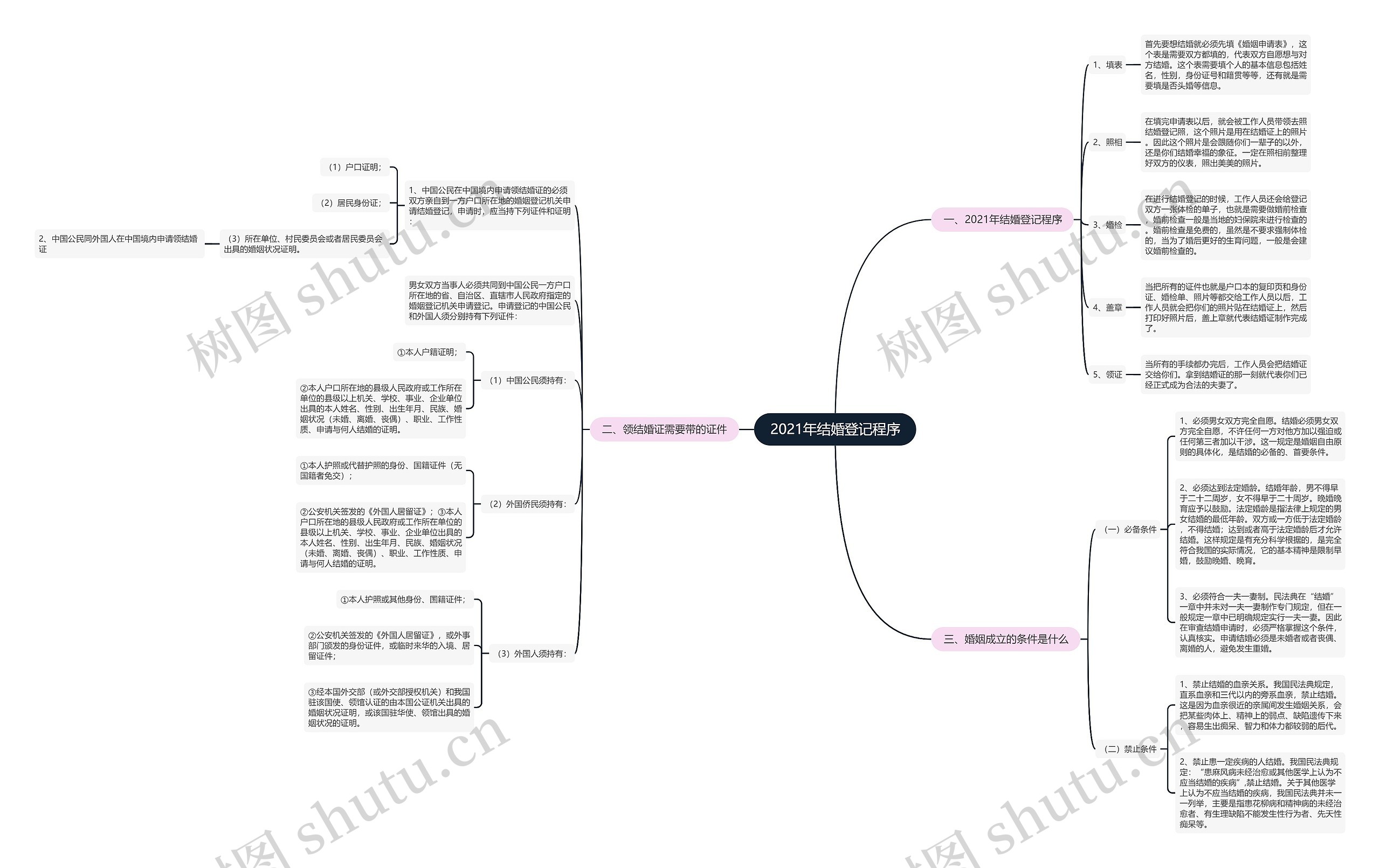 2021年结婚登记程序思维导图